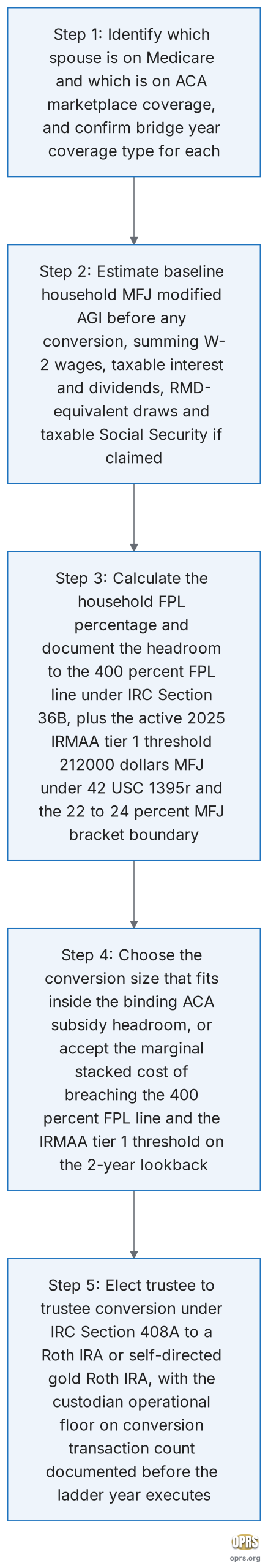 medicare bridge younger spouse aca magi vs roth conversion medicare bridge roth conversion sizing decision sequence scaled Five step decision sequence to size a Roth conversion in a single Medicare bridge year for an age-gap couple with one spouse on Medicare and one spouse on ACA marketplace coverage: identify which spouse is on Medicare and which on ACA marketplace coverage, estimate baseline household married filing jointly modified adjusted gross income before any conversion, calculate the household FPL percentage and find the active ACA 400 percent FPL threshold IRC Section 36B IRMAA thresholds 42 USC 1395r and federal bracket boundaries, choose the conversion size that fits inside the binding ACA subsidy headroom or accept the marginal stacked cost of breaching it, document the trustee to trustee conversion election under IRC Section 408A to a Roth IRA or self-directed gold Roth IRA