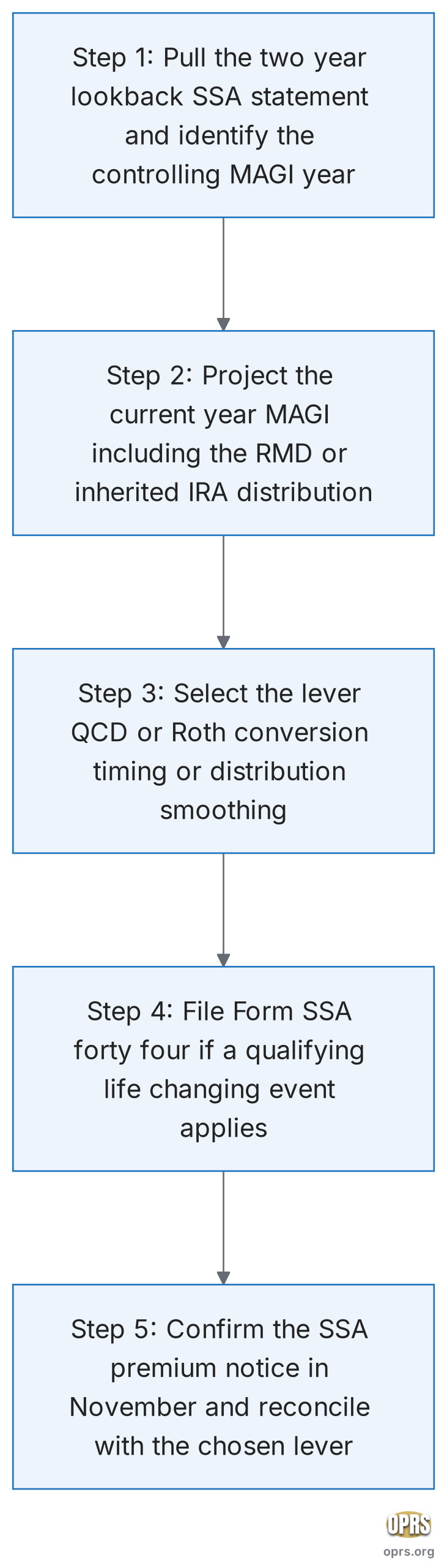 medicare irmaa surcharge from ira distributions irmaa management decision sequence scaled Five step decision sequence to manage Medicare IRMAA exposure from inherited IRA distributions. Step 1 pull the two year lookback statement and identify the controlling MAGI. Step 2 project the current year MAGI including the RMD or inherited IRA distribution. Step 3 select the lever Qualified Charitable Distribution Roth conversion timing or distribution smoothing. Step 4 file Form SSA forty four if a qualifying life changing event applies. Step 5 confirm the SSA premium notice in November and reconcile with the chosen lever.