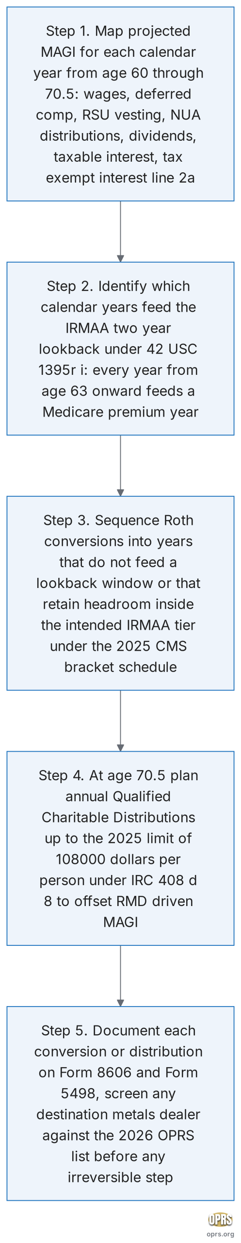 medicare part bd 65 cliff magi management magi management 60 to 705 sequence scaled Five step procedural flowchart for managing modified adjusted gross income across the 60 to 70.5 retirement window before and after Medicare enrollment: map the MAGI baseline for each calendar year from age 60 through 70.5, identify which years feed the two year IRMAA lookback under section 1839i of the Social Security Act, sequence Roth conversions into the years that do not feed a lookback window or that have headroom inside the intended tier, plan a qualified charitable distribution under section 408d8 starting at age 70.5 to offset RMD driven MAGI, and document the destination custodian dealer and basis paperwork on form 8606 and form 5498 before any irreversible step