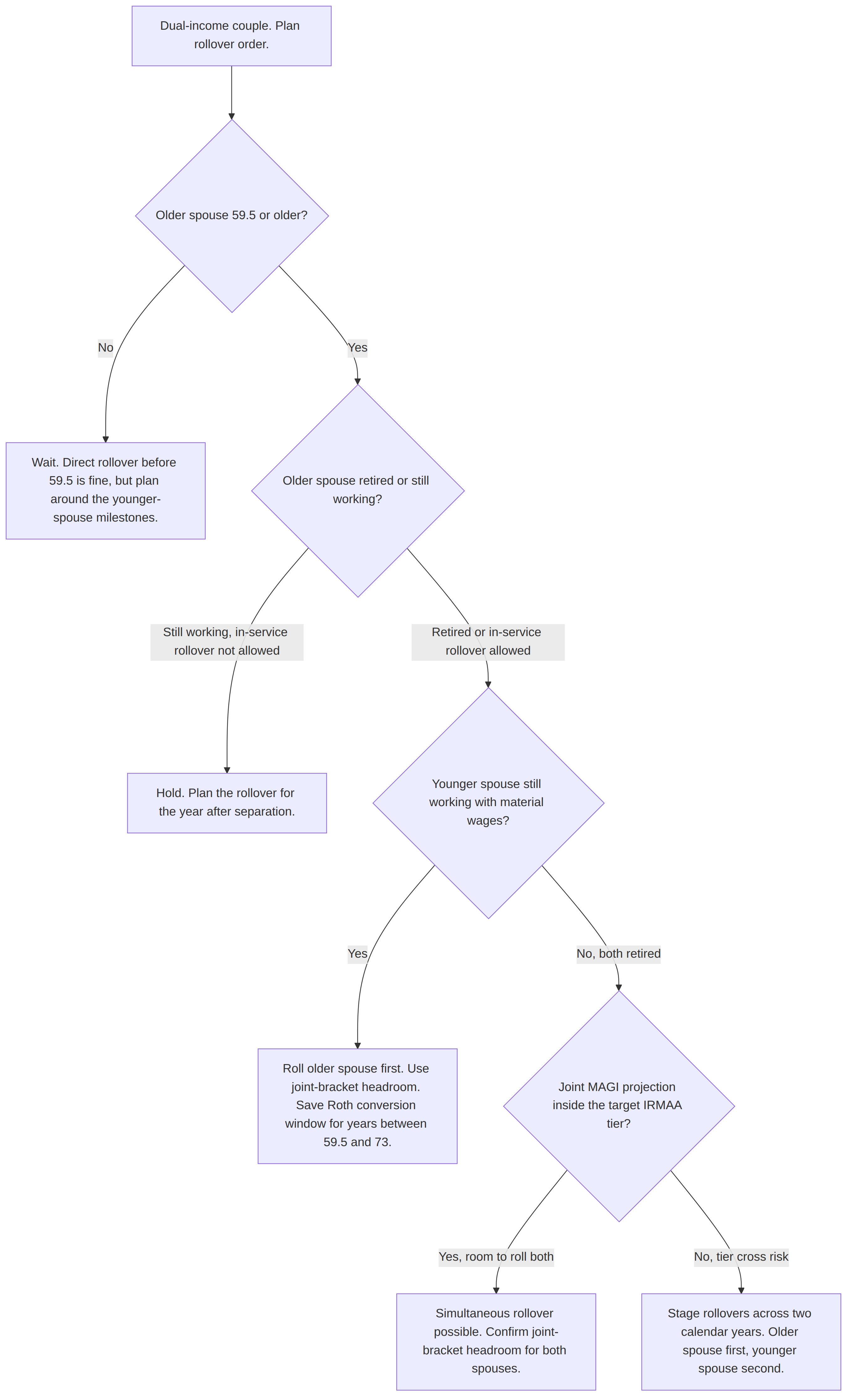 mermaid couples coordination Dual-income couples gold IRA rollover sequencing flowchart showing the decision branch between rolling the older spouse's eligible workplace balance first to preserve the 59.5-to-73 Roth conversion window versus rolling both simultaneously and the trade-offs at each branch.