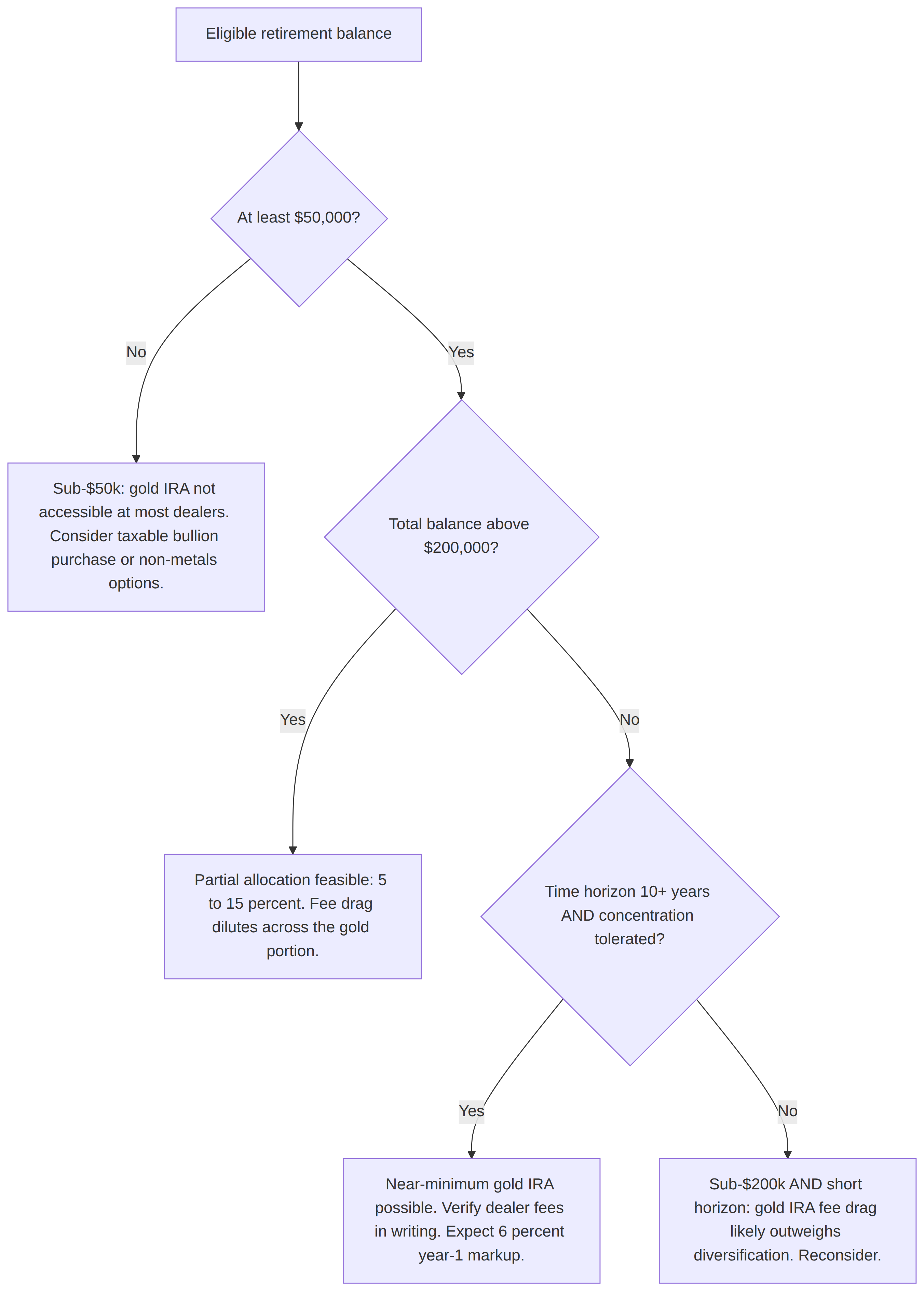 mermaid gold ira under 100k Decision tree for sub-$100k retirees evaluating a gold IRA: branches by eligible balance, total balance, time horizon, and concentration tolerance