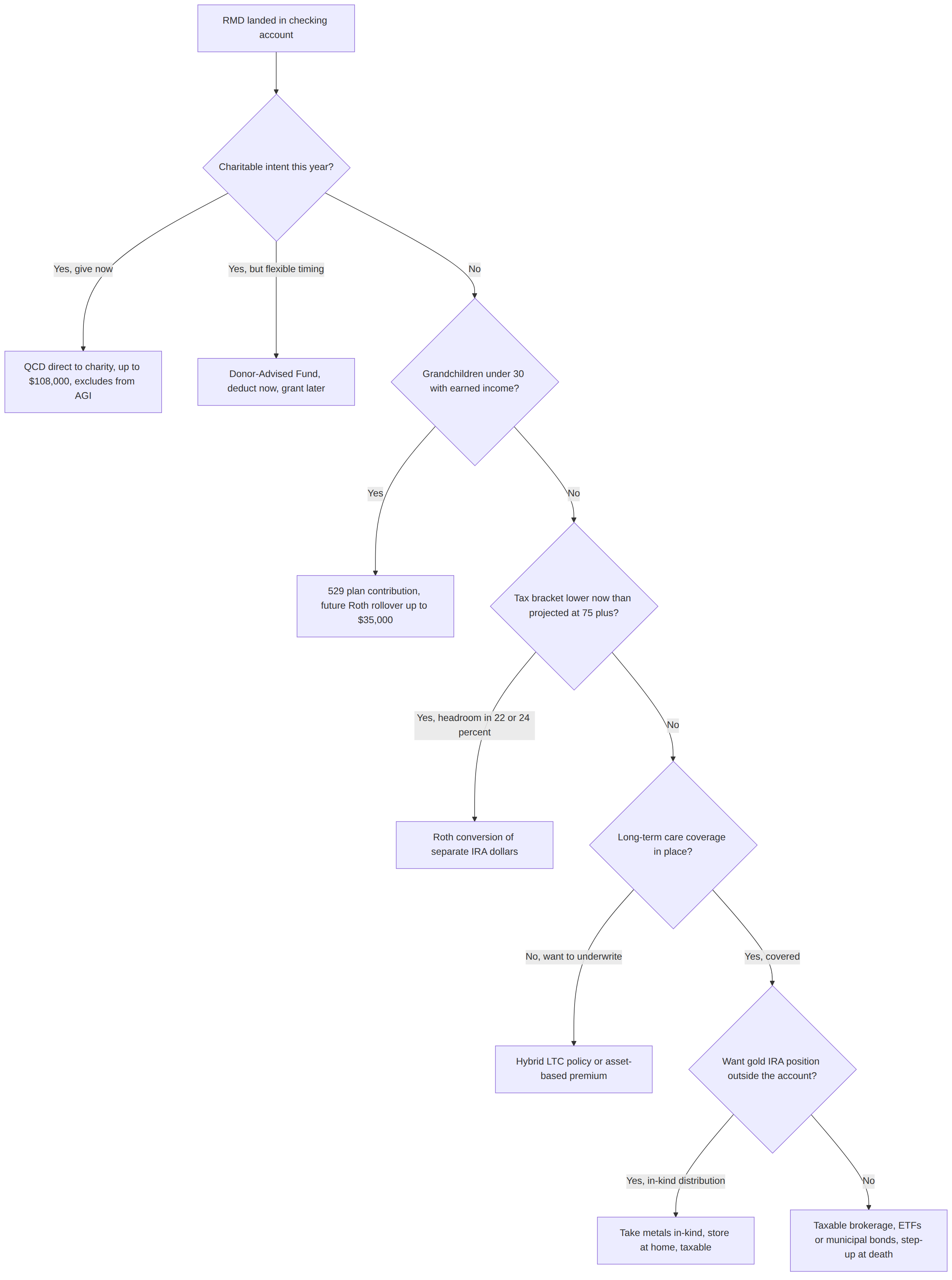 mermaid rmd Decision flow for an unneeded RMD showing the branches between QCD, 529 plan, Roth conversion, LTC premium reserve, donor-advised fund, taxable brokerage reinvestment, and in-kind precious metals distribution.