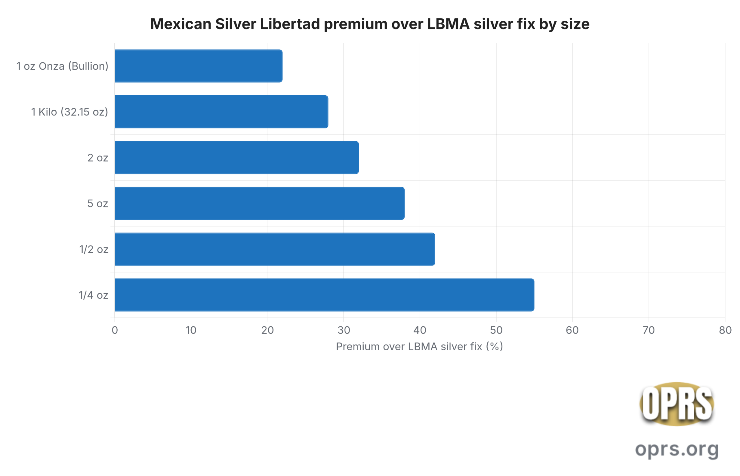 mexican silver libertad ira eligibility silver libertad premium gradient by size scaled Horizontal bar chart of industry-reported dealer premium midpoints over LBMA silver fix for the Mexican Silver Libertad by size on a 2026 IRA-funding order. One ounce Onza at approximately twenty two percent, two ounce at approximately thirty two percent, five ounce at approximately thirty eight percent, one Kilo at approximately twenty eight percent, one half ounce at approximately forty two percent, and one quarter ounce at approximately fifty five percent. The Onza and Kilo sit at the lowest per ounce premium tier; fractional sizes carry materially higher per ounce premiums.