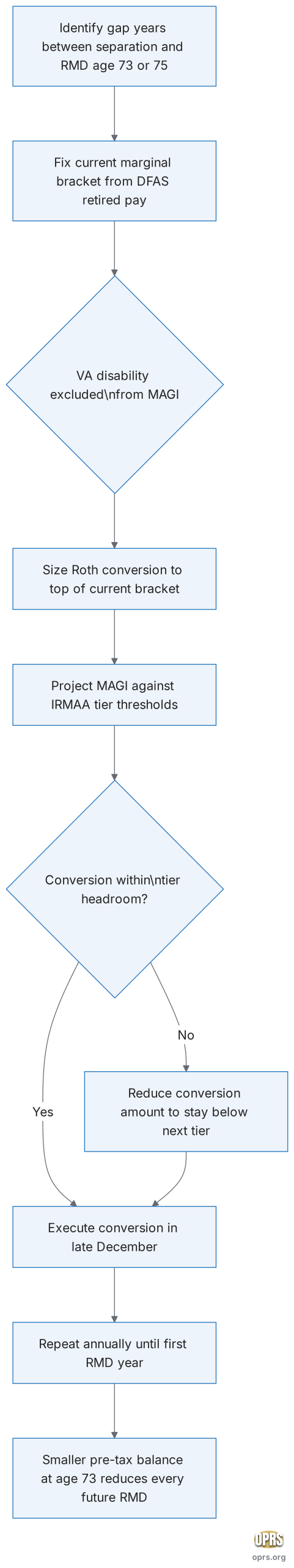 military pension rmd tax stacking decision flow scaled Decision flowchart for Roth conversion timing during the gap years between military retirement and required minimum distribution age