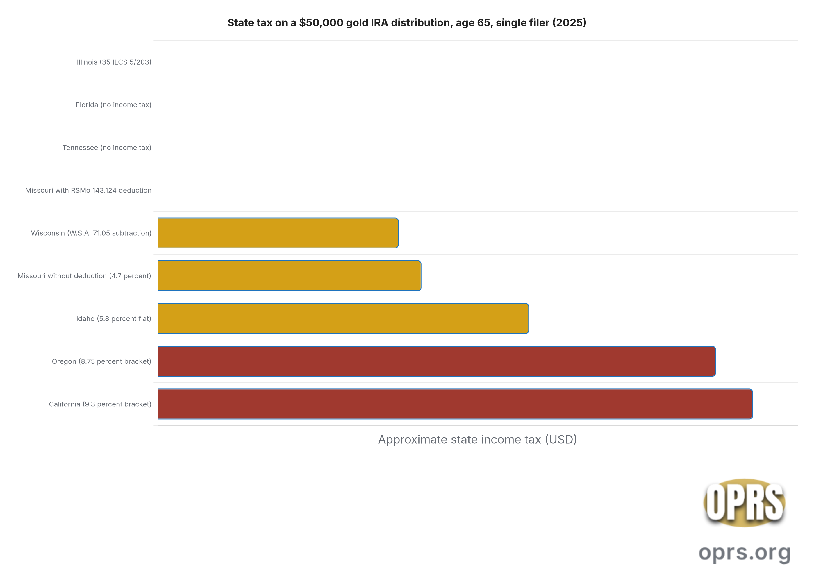 missouri gold ira state tax rules.chart1 Horizontal bar chart comparing the approximate state-level income tax owed on a 50000 dollar traditional or self-directed gold IRA distribution received at age 65 by a single filer with no other income. Illinois shows 0 dollars because the state subtracts federally taxable retirement income under 35 ILCS 5/203(a)(2)(F). Florida and Tennessee show 0 dollars because they impose no state individual income tax. Missouri shows 0 to 2058 dollars depending on whether the participant meets the RSMo 143.124 age 62 plus and AGI under 85000 single filer caps that unlock the 6000 dollar private pension and IRA deduction; the upper end uses the 2025 top rate of 4.7 percent on the residual after the 6000 dollar deduction applied to 50000 dollars. Wisconsin shows about 1880 dollars at the 5.30 percent rate on the residual after the 5500 dollar retirement-income subtraction available at age 65 plus under W.S.A. 71.05. California shows 4650 dollars at the 9.3 percent bracket. Oregon shows 4360 dollars at the 8.75 percent bracket. Idaho shows 2950 dollars at the 5.8 percent flat rate.