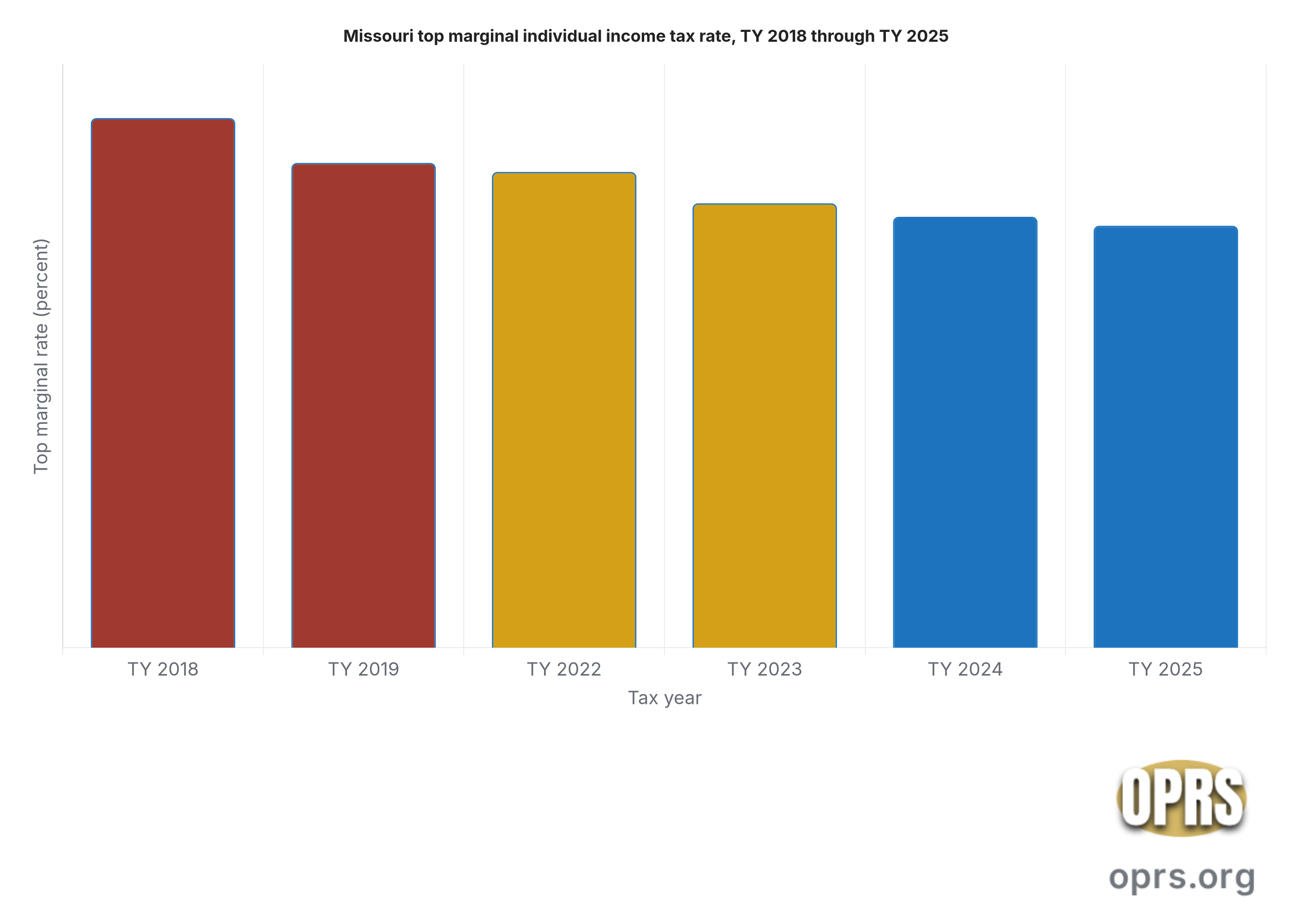 missouri gold ira state tax rules.chart2 Vertical bar chart showing the Missouri individual income tax top marginal rate from tax year 2018 through 2025. Tax year 2018 rate is 5.90 percent. Tax year 2019 rate is 5.40 percent following the rate reduction enacted by SB 509 of 2014 phasing in once revenue trigger conditions were met. Tax year 2022 rate is 5.30 percent. Tax year 2023 rate is 4.95 percent following SB 3 of 2022. Tax year 2024 rate is 4.80 percent. Tax year 2025 rate is 4.70 percent under RSMo 143.011. The chart documents the sustained statutory direction toward lower Missouri rates over the seven year window, which is the rate any gold IRA distribution received during the corresponding tax year will be subject to at the residual after the RSMo 143.124 retirement and Social Security deductions are applied.