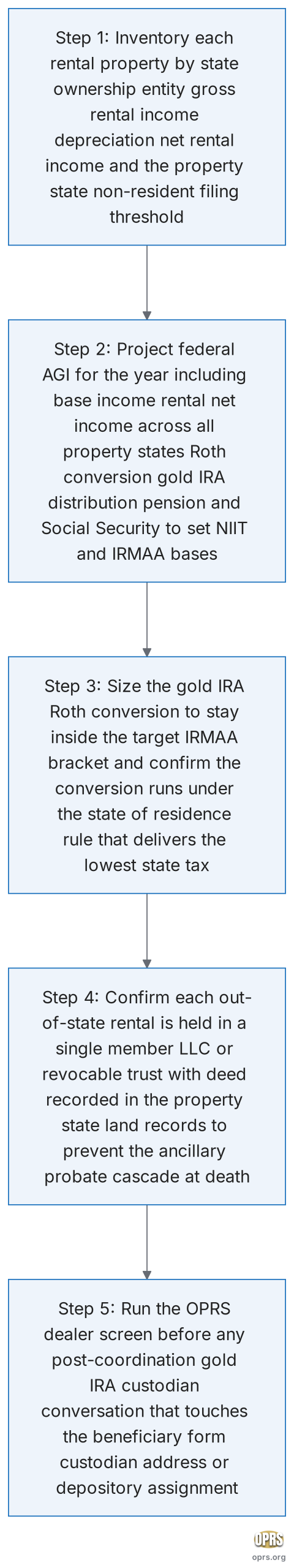 multi state rental property gold ira coordination five step multi state rental gold ira sequence scaled Five step procedural sequence for coordinating multi-state rental properties with a gold IRA: step 1 inventory each rental by state ownership entity rental net income and non-resident filing threshold, step 2 project federal adjusted gross income for the year including rental net income and any planned Roth conversion or gold IRA distribution to set the NIIT and IRMAA base, step 3 size the gold IRA Roth conversion to stay inside the target IRMAA bracket while honoring the state of residence rule, step 4 confirm each out-of-state rental is held in a single-member LLC or revocable trust to prevent ancillary probate at death, step 5 run the OPRS dealer screen before any post-coordination custodian conversation that touches the beneficiary form or the depository address.