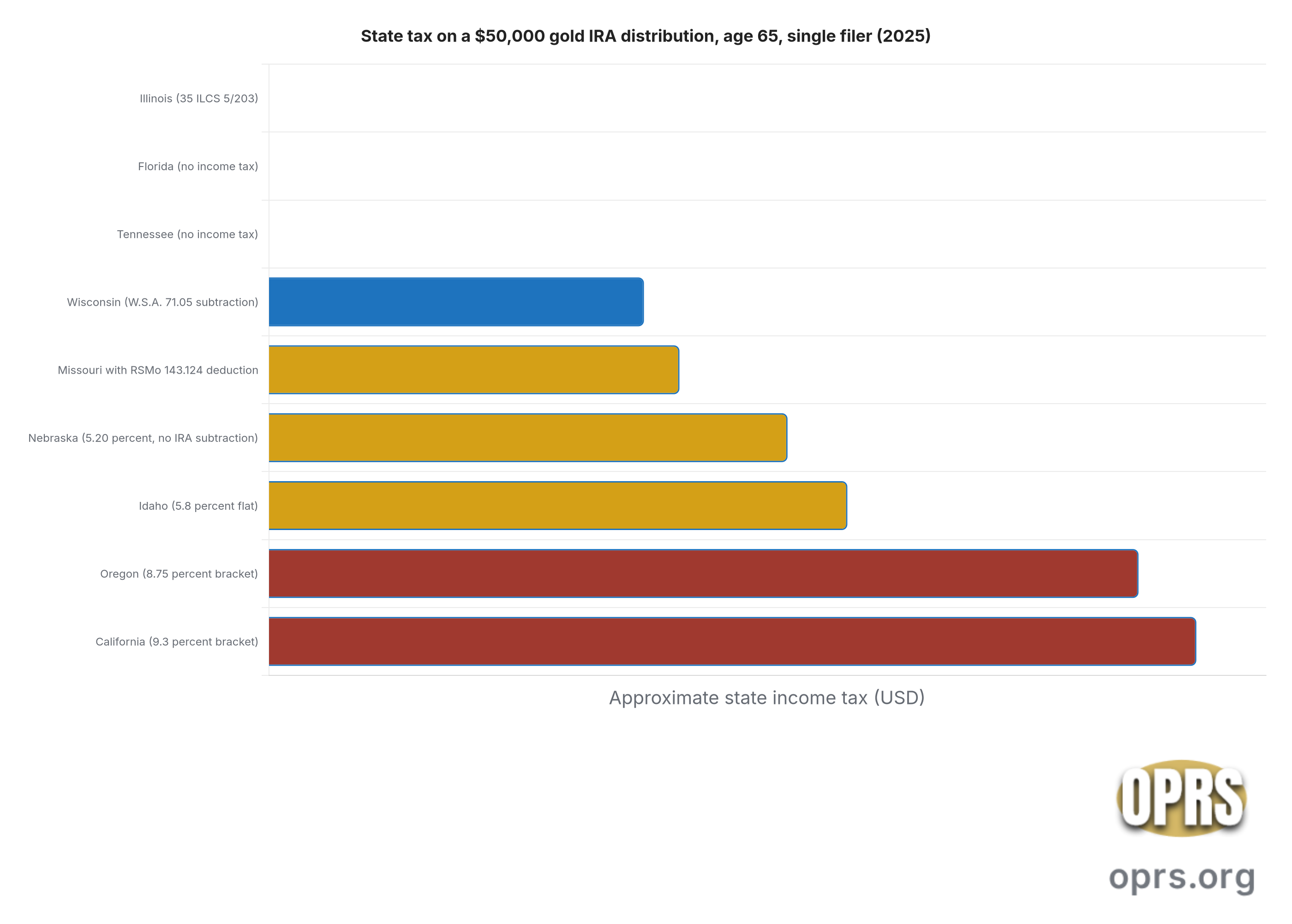 nebraska chart1 Horizontal bar chart comparing the approximate state-level income tax owed on a 50000 dollar traditional or self-directed gold IRA distribution received at age 65 by a single filer with no other income across nine states. Illinois shows 0 dollars because the state subtracts federally taxable retirement income under 35 ILCS 5/203(a)(2)(F). Florida and Tennessee show 0 dollars because they impose no state individual income tax. Missouri shows 2058 dollars after the RSMo 143.124 6000 dollar private pension and IRA deduction at the 2025 top rate of 4.7 percent on the residual. Wisconsin shows 1880 dollars at the 5.30 percent rate on the residual after the 5500 dollar W.S.A. 71.05 retirement-income subtraction available at age 65 plus. Nebraska shows 2600 dollars at the 2025 top rate of 5.20 percent on the full 50000 dollar distribution because Nebraska provides no private pension or IRA subtraction on Form 1040N Schedule I. Idaho shows 2900 dollars at the 5.8 percent flat rate. Oregon shows 4360 dollars at the 8.75 percent bracket. California shows 4650 dollars at the 9.3 percent bracket.