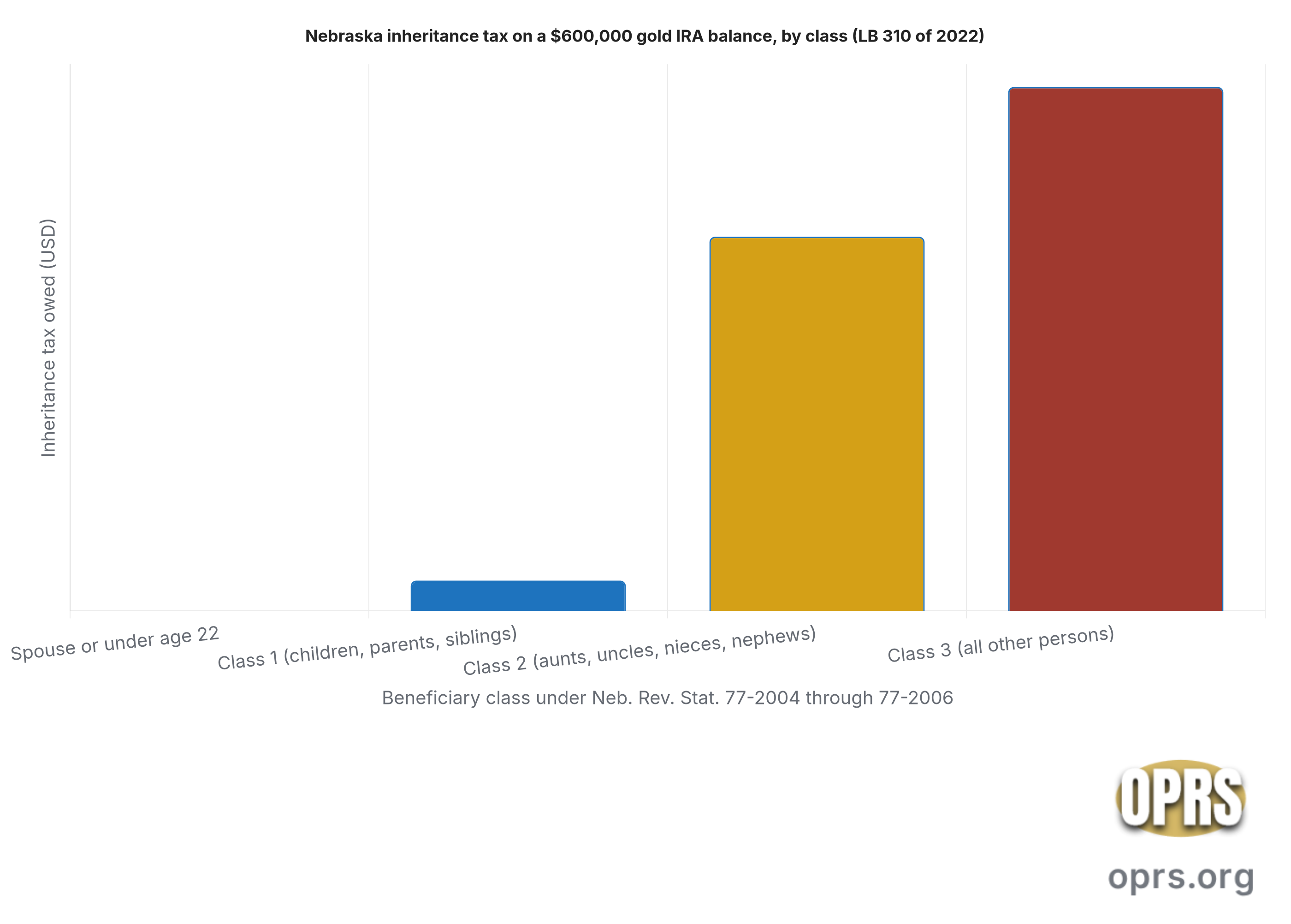 nebraska chart2 Vertical grouped bar chart showing the Nebraska county inheritance tax owed on a 600000 dollar self-directed gold IRA balance passing to a non-spouse beneficiary, by inheritance-tax class. Class 1 immediate relatives including children, parents, grandparents, siblings, and lineal descendants pay 1 percent on the value above a 100000 dollar exemption, generating 5000 dollars of inheritance tax on a 600000 dollar balance passing to a single Class 1 heir. Class 2 remote relatives including aunts, uncles, nieces, and nephews pay 11 percent on the value above a 40000 dollar exemption, generating 61600 dollars of inheritance tax. Class 3 all other persons pay 15 percent on the value above a 25000 dollar exemption, generating 86250 dollars of inheritance tax. A surviving spouse and a beneficiary under age 22 pay 0 dollars regardless of balance. The chart documents the dramatic increase from Class 1 to Class 3 under the schedule set by LB 310 of 2022, effective for decedents dying on or after January 1, 2023.