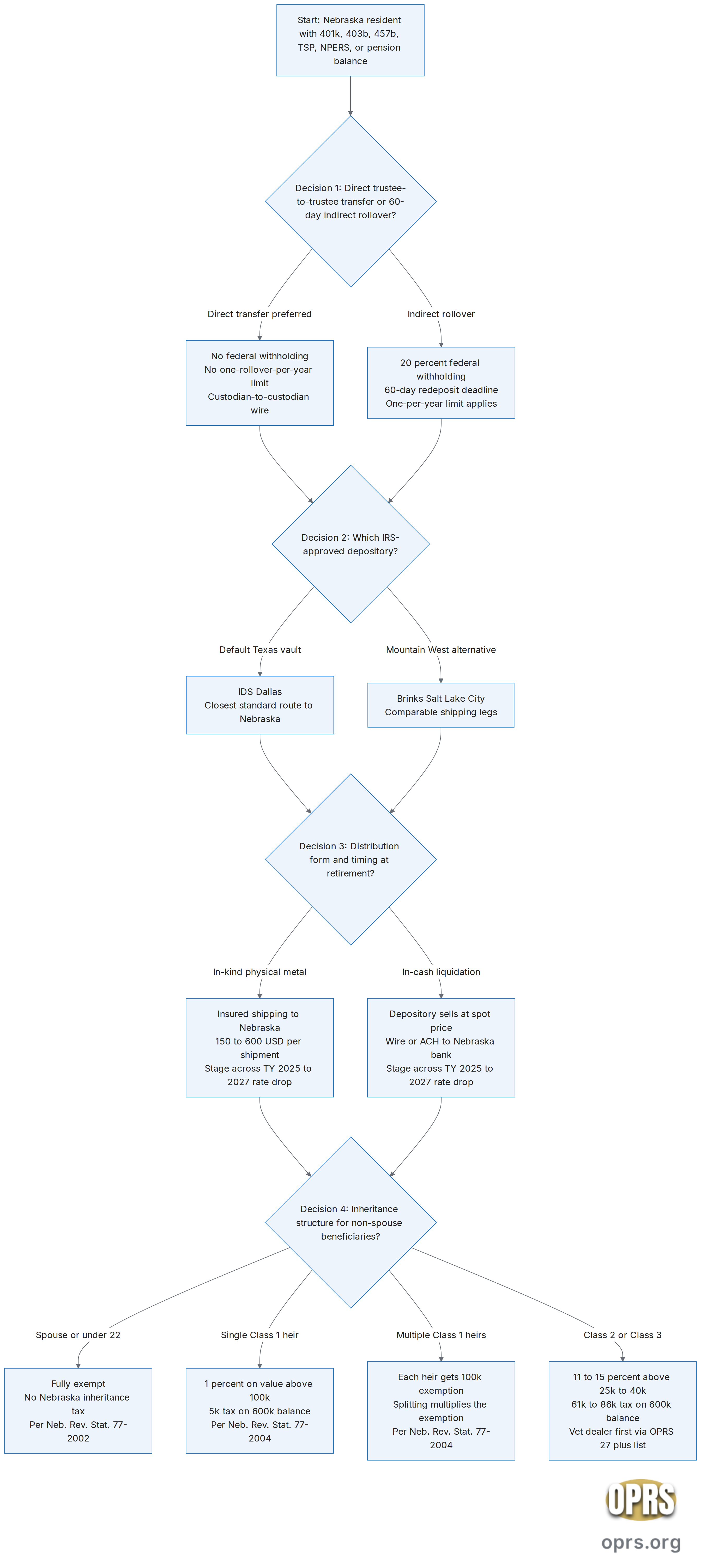 nebraska mermaid Top-down flowchart showing the four decision points a Nebraska resident walks through when rolling an employer retirement plan balance into a self-directed gold IRA. Decision point one chooses between direct trustee-to-trustee transfer (preferred path, no withholding, no one-rollover-per-year limit under IRC 408(d)(3)(B)) and 60-day indirect rollover (mandatory 20 percent federal withholding under IRC 3405(c), narrow legitimate use cases). Decision point two selects the IRS-approved depository where the metal is held, with IDS Dallas in Texas and Brinks Salt Lake City as the closest standard options for a Nebraska address compared with Delaware Depository in Wilmington. Decision point three sets the distribution form and timing at retirement, choosing between in-kind distribution and in-cash distribution and staging across tax years to take advantage of the scheduled Nebraska rate drop from 5.20 percent in 2025 to 4.55 percent in 2026 to 3.99 percent in 2027 under LB 754 of 2023. Decision point four sets the inheritance-tax planning structure for beneficiaries, choosing between leaving the balance to a single Class 1 heir, splitting among multiple Class 1 heirs to multiply the 100000 dollar exemption, or routing some portion through a charitable beneficiary under Neb. Rev. Stat. 77-2007.04. The dealer vetting layer sits in front of all four decision points and determines the quality of the account through retirement and at distribution; the 2026 OPRS dealer screen is the threshold check.