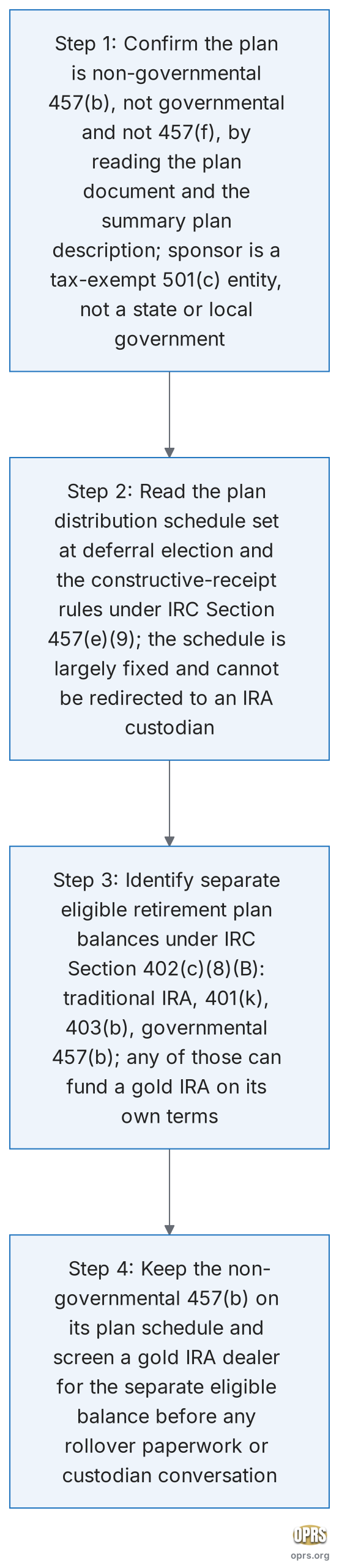 non governmental 457b gold ira rollover non gov 457b decision procedure scaled Four step decision procedure at separation for a non-governmental 457(b) participant: step 1 confirm the plan is non-governmental 457(b) not governmental and not 457(f) by reading the plan document and summary plan description, step 2 read the plan distribution schedule set at election and the constructive receipt rules under IRC Section 457(e)(9), step 3 identify separate eligible retirement plan balances that can fund a gold IRA under IRC Section 402(c)(8)(B) such as a traditional IRA a 401(k) a 403(b) or a governmental 457(b), step 4 keep the non-governmental 457(b) on its plan schedule and screen a gold IRA dealer for the separate eligible balance before any rollover paperwork