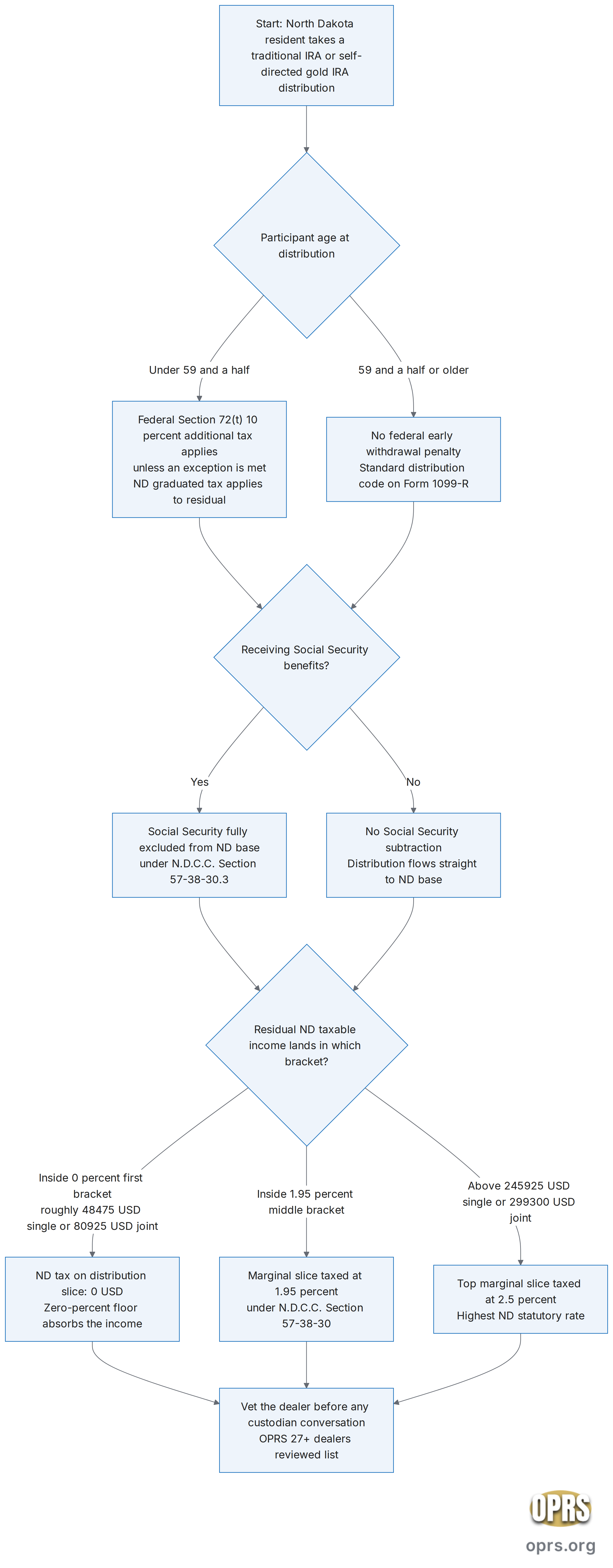 north dakota gold ira state tax rules nd ira distribution decision tree Flowchart of the North Dakota state tax decision tree for a traditional IRA distribution to a North Dakota resident retiree. The decision starts at age. If under age 59 and a half, federal Section 72(t) additional 10 percent tax applies unless an exception is met and North Dakota graduated tax applies to the residual after subtractions. If age 59 and a half or older, no federal early withdrawal penalty applies. The next branch checks Social Security receipt. If receiving Social Security, the benefits are fully excluded from North Dakota taxable income under N.D. Cent. Code Section 57-38-30.3. The next branch checks where the residual North Dakota taxable income falls. If inside the 0 percent first bracket (roughly 48475 dollars single or 80925 dollars joint for 2025), the IRA distribution slice carries 0 dollars of state tax. If inside the 1.95 percent middle bracket the marginal slice is taxed at 1.95 percent under N.D. Cent. Code Section 57-38-30. If above roughly 245925 dollars single or 299300 dollars joint, the top marginal slice is taxed at 2.5 percent.