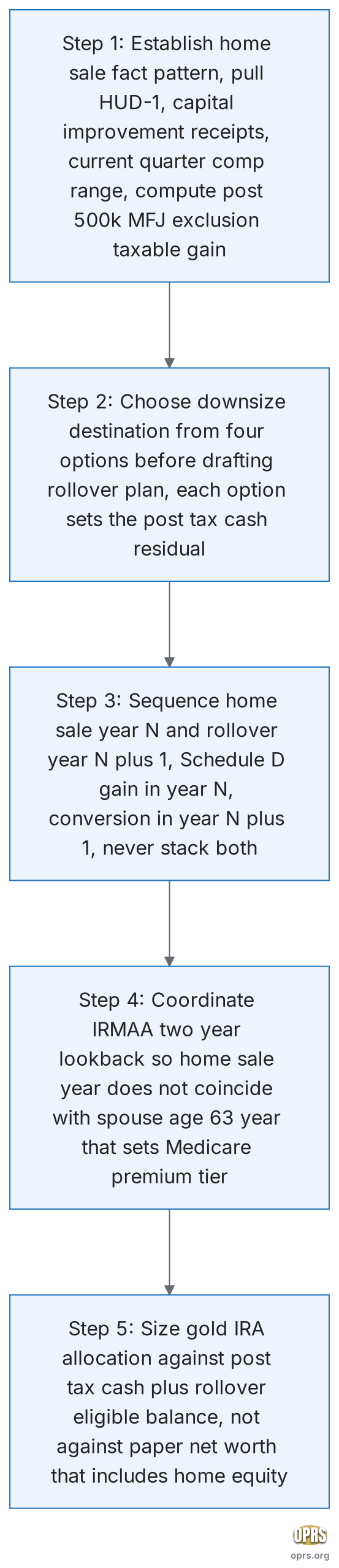 nova downsize home equity retirement rebalance nova five step downsize rollover sequence scaled Five step decision sequence for a Northern Virginia dual income couple combining a home downsize with a retirement rollover. Step 1 establish the home sale fact pattern by pulling the purchase document, capital improvement receipts, and current quarter sale comp range, then compute the post 500000 dollar exclusion taxable gain. Step 2 choose the downsize destination from four options before drafting the rollover plan, because each option implies a different post tax cash residual that sets the upper bound on the gold IRA allocation. Step 3 sequence the home sale and the rollover one calendar year apart, with the Schedule D capital gain in year N and the rollover plus any Roth conversion in year N plus 1. Step 4 coordinate the IRMAA two year lookback for the younger spouse so the home sale year does not coincide with the spouse age 63 year that sets the Medicare premium tier. Step 5 size the gold IRA allocation against the post tax cash plus the rollover eligible balance, not against the pre sale paper net worth that includes home equity.