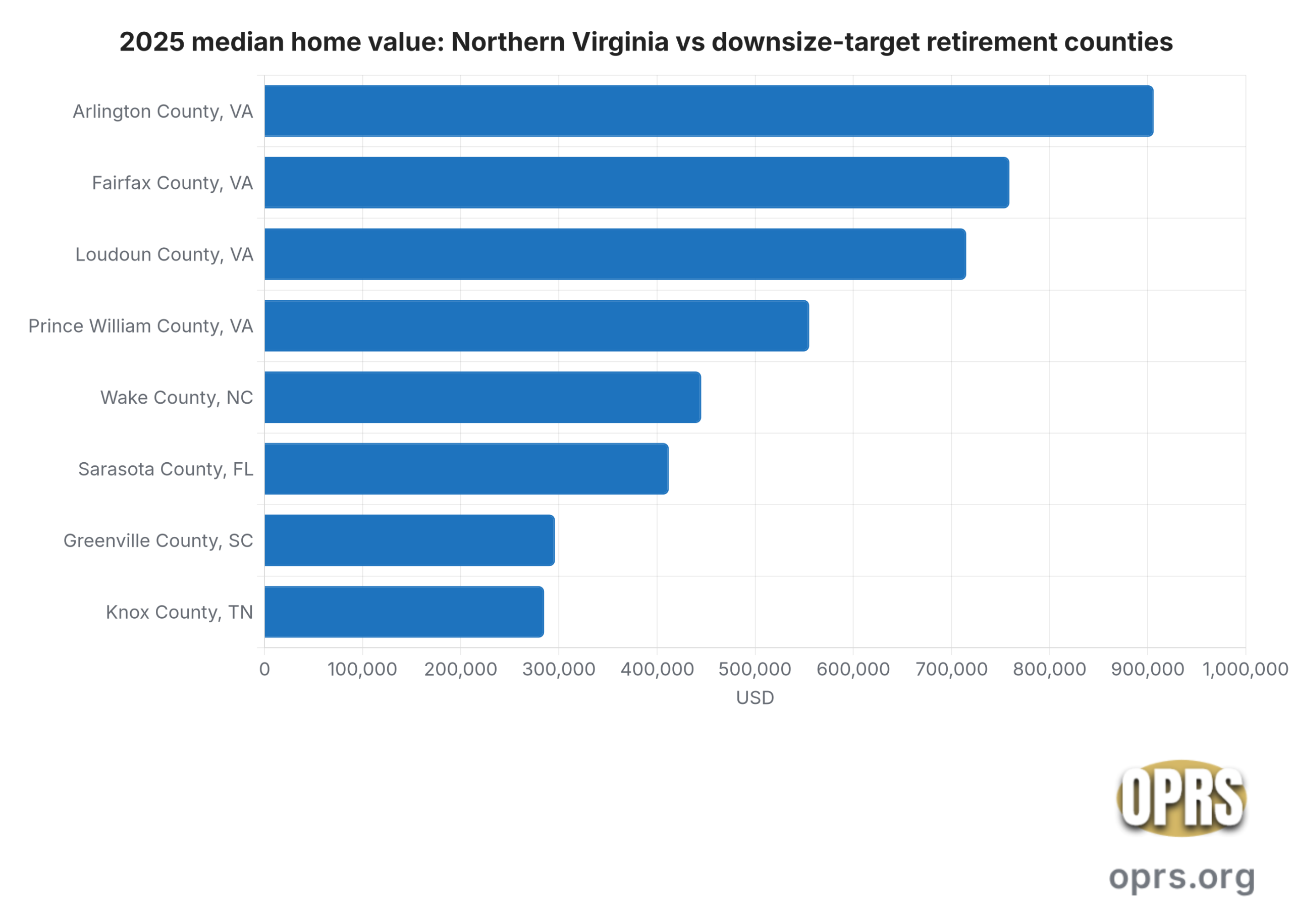 nova downsize home equity retirement rebalance nova vs downsize target median home values scaled Horizontal bar chart comparing 2025 median owner-occupied home values for Northern Virginia jurisdictions versus typical downsize-target retirement state counties. Northern Virginia: Arlington County 906000 dollars, Fairfax County 759000 dollars, Loudoun County 715000 dollars, Prince William County 555000 dollars. Downsize-target counties: Wake County North Carolina 445000 dollars, Greenville County South Carolina 296000 dollars, Knox County Tennessee 285000 dollars, Sarasota County Florida 412000 dollars. National median for reference 423000 dollars. Source U.S. Census Bureau American Community Survey 5-year estimates.