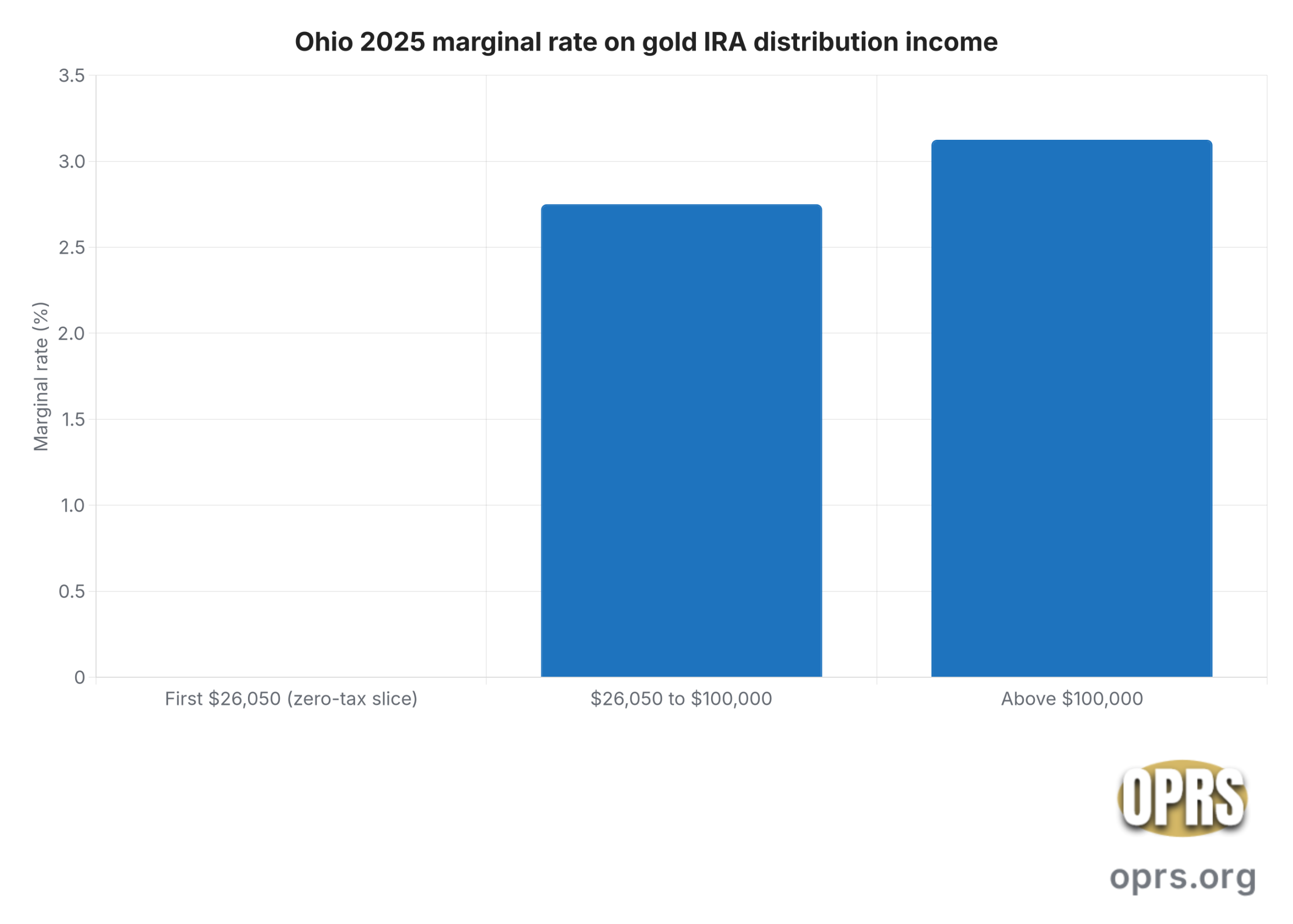 ohio gold ira state tax rules ohio 2025 bracket schedule scaled Ohio 2025 graduated bracket schedule on nonbusiness income: 0 percent on the first $26,050, 2.75 percent on the slice from $26,050 through $100,000, 3.125 percent above $100,000