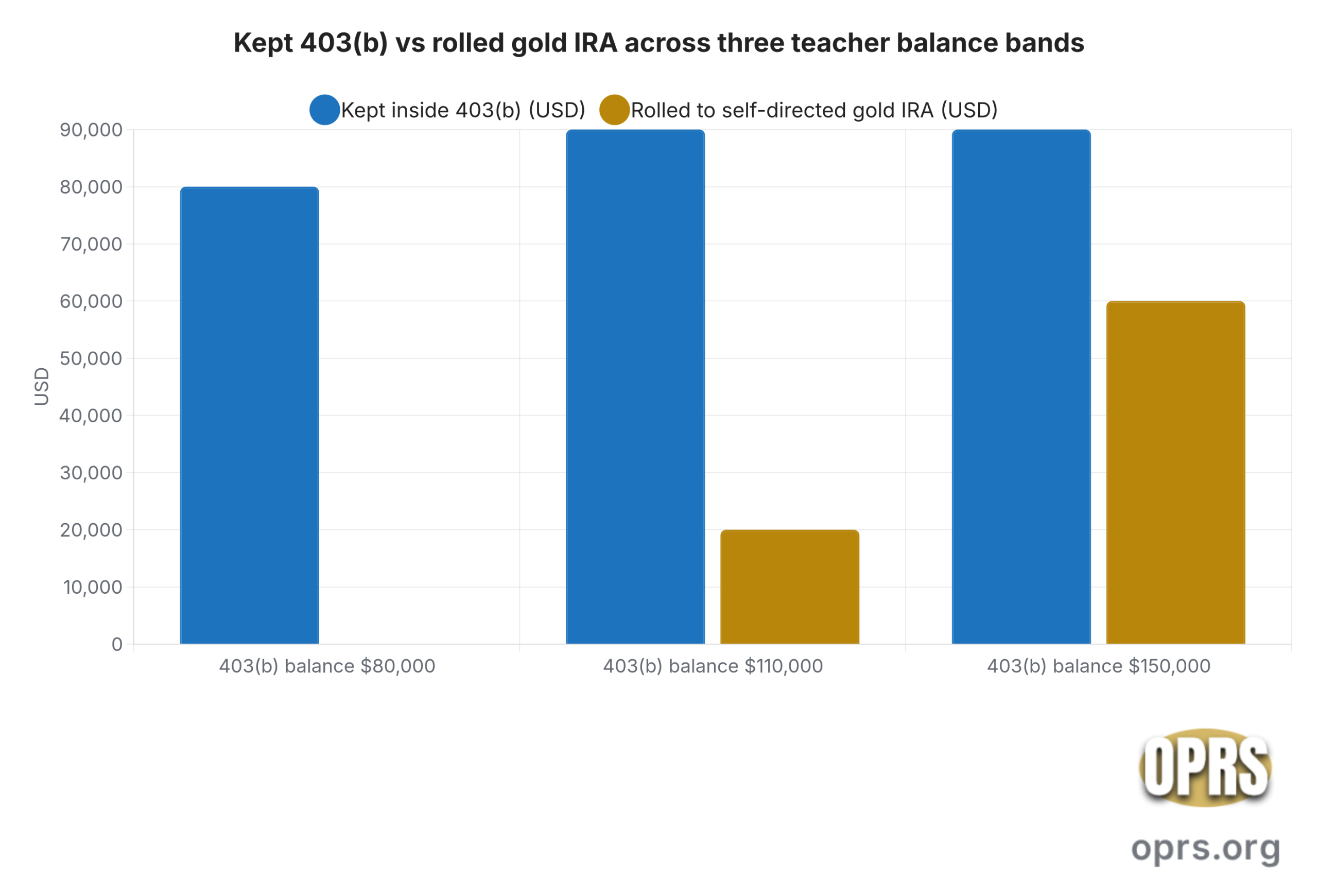 partial 403b rollover keep some leave some kept 403b vs rolled gold ira by balance scaled Grouped bar chart comparing the dollar allocation kept inside the 403(b) versus rolled to a self-directed gold IRA across three teacher balance bands. Balance band 80000 dollars: kept 80000 and rolled 0. Balance band 110000 dollars: kept 90000 and rolled 20000. Balance band 150000 dollars: kept 90000 and rolled 60000. The lowest band keeps 100 percent because the residual after a partial roll would sit under the typical industry-reported dealer minimum around 50000 dollars. The middle band keeps 82 percent and rolls 18 percent. The highest band keeps 60 percent and rolls 40 percent.