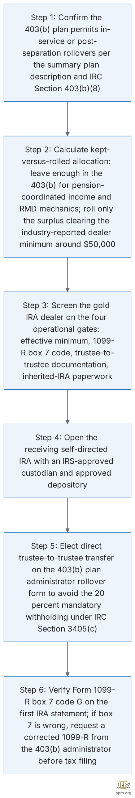 partial 403b rollover keep some leave some partial 403b rollover procedure flow scaled Six step procedural flow for a single-filer teacher executing a partial 403(b) rollover to a self-directed gold IRA: confirm the 403(b) plan permits in-service or post-separation rollovers by reading the summary plan description and IRC Section 403(b)(8), calculate the kept-versus-rolled allocation by leaving enough in the 403(b) to cover pension-coordinated income and meet RMD mechanics while clearing the industry-reported dealer minimum around 50000 dollars on the rolled side, screen the gold IRA dealer on the four operational gates (effective minimum, 1099-R box 7 code, trustee-to-trustee documentation, inherited-IRA paperwork), open the receiving self-directed IRA with an IRS-approved custodian, elect direct trustee-to-trustee transfer on the 403(b) plan administrator rollover form to avoid the 20 percent mandatory withholding under Section 3405(c), and verify Form 1099-R box 7 code G on the first IRA statement.