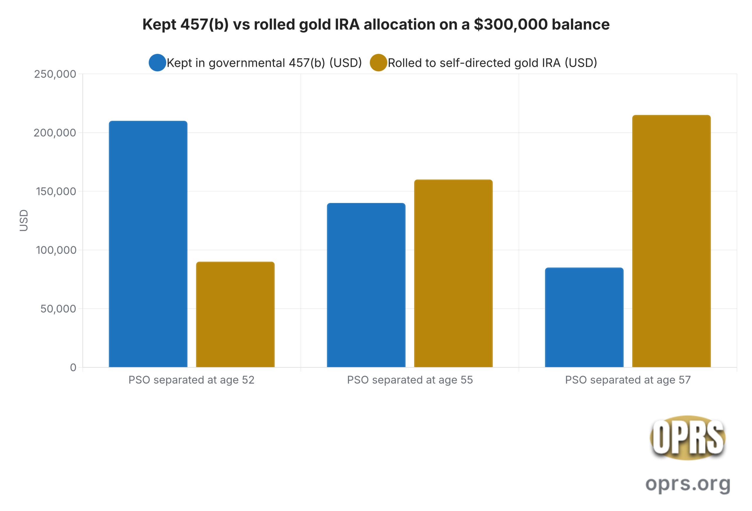 partial 457b rollover preserving 72t pso exception kept vs rolled split by separation age scaled Grouped bar chart comparing the dollar allocation kept in the governmental 457(b) versus rolled to a self-directed gold IRA for three separated public safety officer profiles at separation ages 52, 55, and 57, each with a $300,000 total 457(b) balance. Profile separated at 52: 210000 kept and 90000 rolled. Profile separated at 55: 140000 kept and 160000 rolled. Profile separated at 57: 85000 kept and 215000 rolled. The 52-year-old bridge-heavy profile keeps 70 percent, the 55-year-old balanced profile keeps 47 percent, and the 57-year-old roll-heavy profile keeps 28 percent.