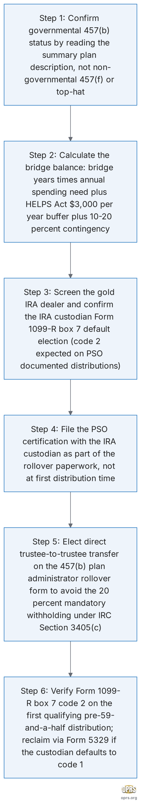 partial 457b rollover preserving 72t pso exception partial rollover procedure flow scaled Six step procedural flow for a separated public safety officer executing a partial 457(b) rollover to a self-directed gold IRA while preserving the Section 72(t)(10) age-50 exception: confirm governmental 457(b) status by reading the summary plan description, calculate the bridge balance using bridge years times annual spending need plus HELPS Act buffer plus 15 percent contingency, screen the gold IRA dealer and confirm the IRA custodian Form 1099-R box 7 default election, file the PSO certification with the IRA custodian as part of the rollover paperwork, elect direct trustee to trustee transfer on the 457(b) plan administrator rollover form to avoid the 20 percent mandatory withholding under Section 3405(c), and verify Form 1099-R box 7 code 2 on the first qualifying pre-59-and-a-half distribution.