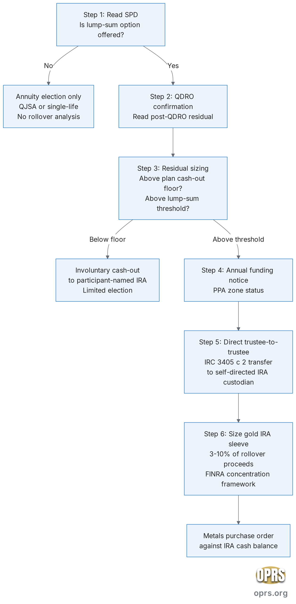 pension rollover to gold ira construction trades six step procedural flow scaled Flowchart of the six-step procedural sequence a divorced construction trades pension participant works through to determine whether a gold IRA rollover is on the table. Step one reads the Summary Plan Description to confirm whether a lump-sum option exists. Step two confirms the QDRO is on file and reads the plan administrator's QDRO confirmation letter for the post-QDRO residual benefit. Step three checks the post-QDRO residual against the plan's mandatory cash-out floor and the plan's lump-sum availability threshold. Step four reads the most recent annual funding notice for the PPA zone status. Step five processes the lump sum as a direct trustee-to-trustee transfer under IRC section 3405(c)(2) to the IRA custodian. Step six sizes the gold IRA metals sleeve at three to ten percent of the rollover proceeds inside the FINRA concentration framework.