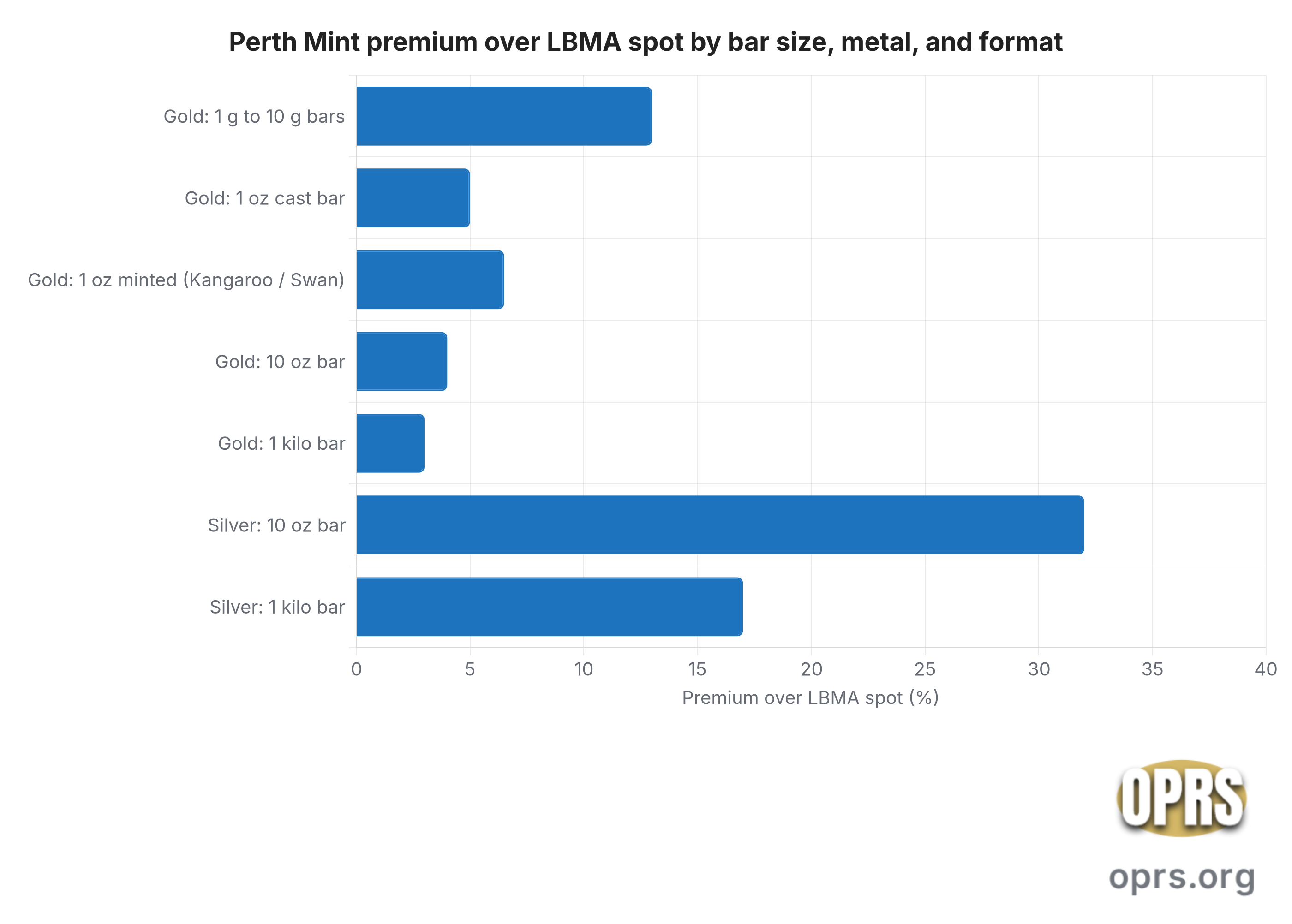 perth mint bars in ira perth mint premium gradient by bar size and metal Horizontal bar chart of industry-reported dealer premium midpoints over LBMA AM spot for Perth Mint gold and silver bars by size in 2026. Gold gram through ten gram bars at approximately thirteen percent, one ounce gold cast bars at approximately five percent, one ounce gold minted Kangaroo bars at approximately six and a half percent, ten ounce gold bars at approximately four percent, one kilo gold bars at approximately three percent, ten ounce silver bars at approximately thirty two percent, and one kilo silver bars at approximately seventeen percent. Silver premiums sit much higher than gold premiums on a percentage basis because the silver spot price itself is far lower; per-bar fabrication cost spreads across a much smaller dollar base.