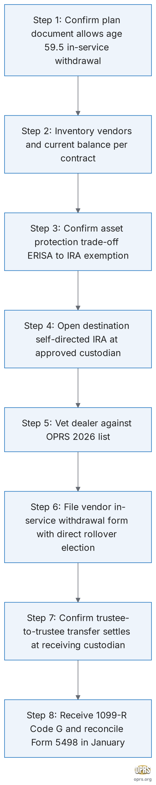 physician 403b in service distribution procedural flow scaled Eight step physician 403(b) in-service distribution procedural sequence flowchart from plan document review to 1099-R reconciliation
