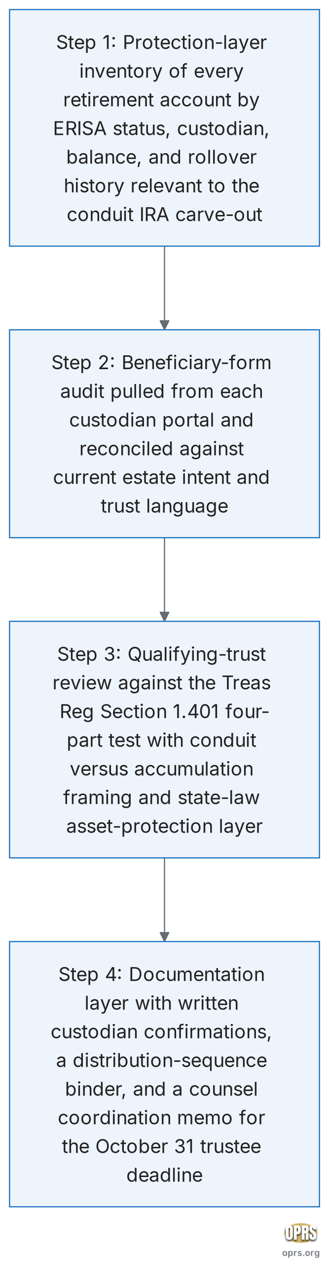 physician estate plan generational transfer gold ira physician four step sequence scaled Four step procedural sequence for a physician generational transfer gold IRA estate plan: protection layer inventory, beneficiary form audit, qualifying trust review under Treasury Regulations Section 1.401(a)(9)-4, documentation layer with custodian confirmations and distribution binder