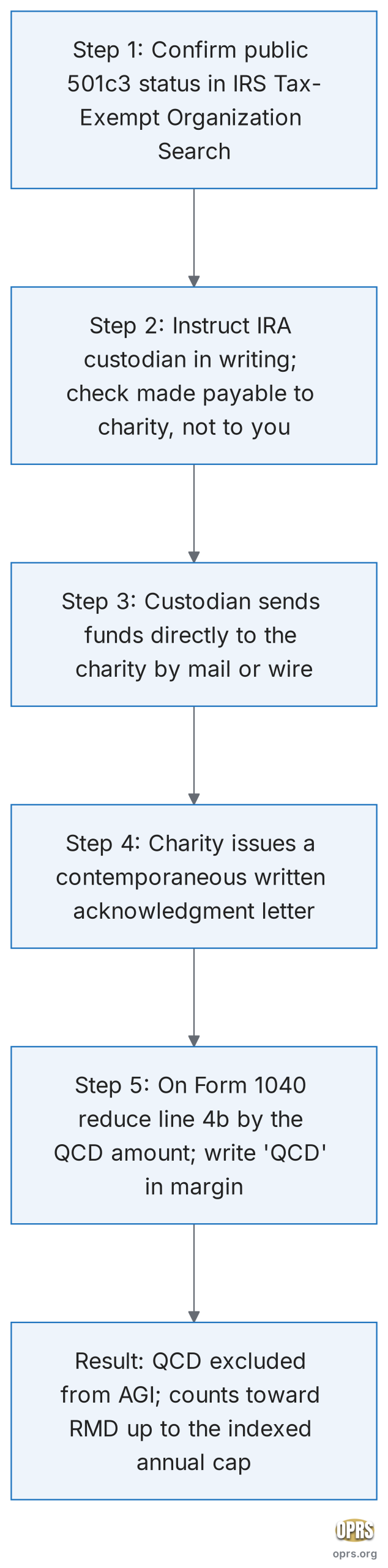 qcd redirect rmd to tax exempt organization charity qcd five step process scaled Flowchart showing the five-step QCD process for redirecting an unwanted RMD from an IRA to a public 501(c)(3) tax-exempt organization: confirm the charity in the IRS Tax-Exempt Organization Search, instruct the IRA custodian in writing to issue the check directly to the charity, the custodian sends the funds, the charity provides a written acknowledgment letter, and the retiree flags the QCD adjustment on Form 1040 lines 4a and 4b.