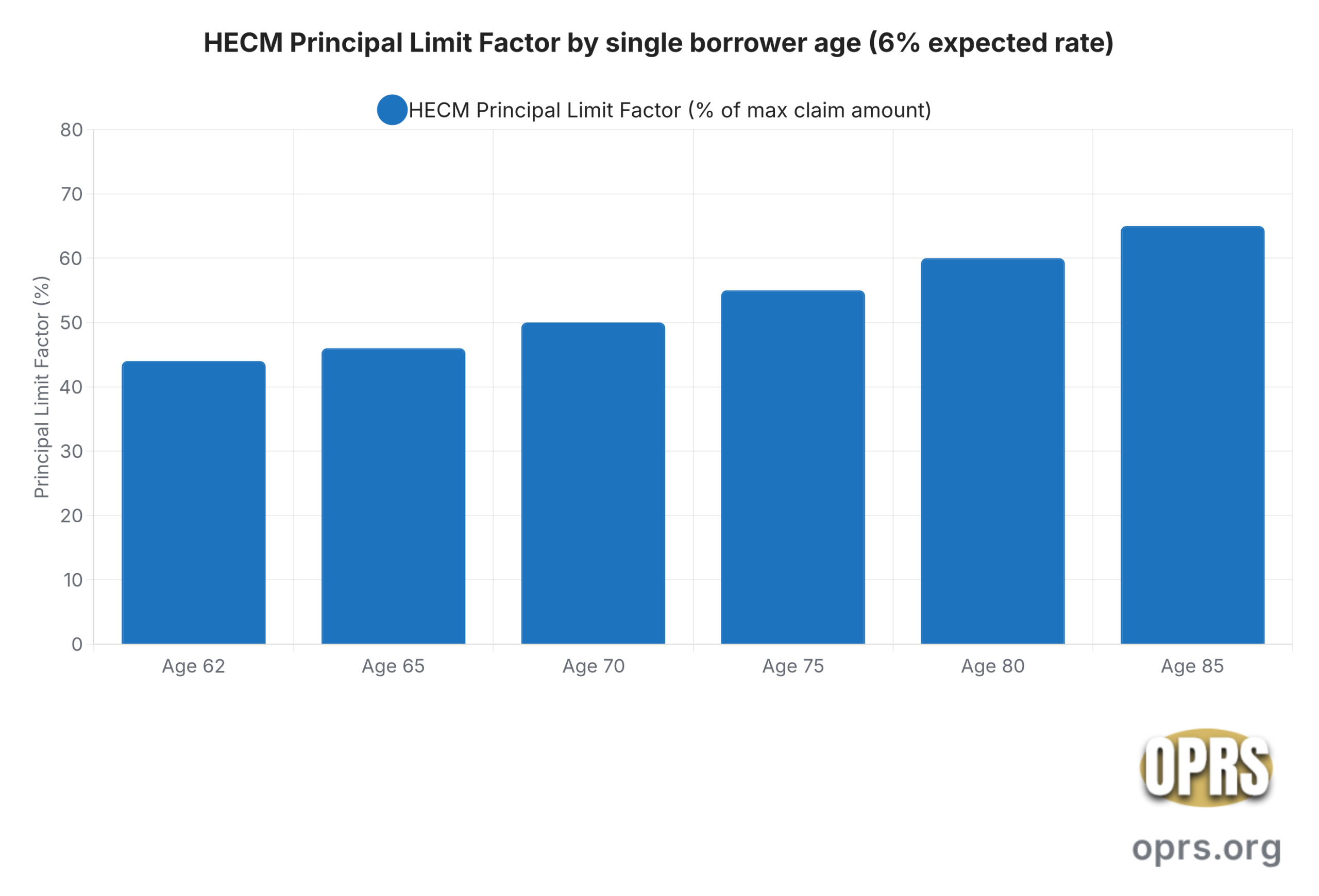 reverse mortgage gold ira coordination hecm principal limit factor by age scaled Bar chart showing the FHA HECM Principal Limit Factor as a percentage of maximum claim amount by single borrower age at the 6 percent expected interest rate band: 44 percent at age 62, 46 percent at age 65, 50 percent at age 70, 55 percent at age 75, 60 percent at age 80, and 65 percent at age 85