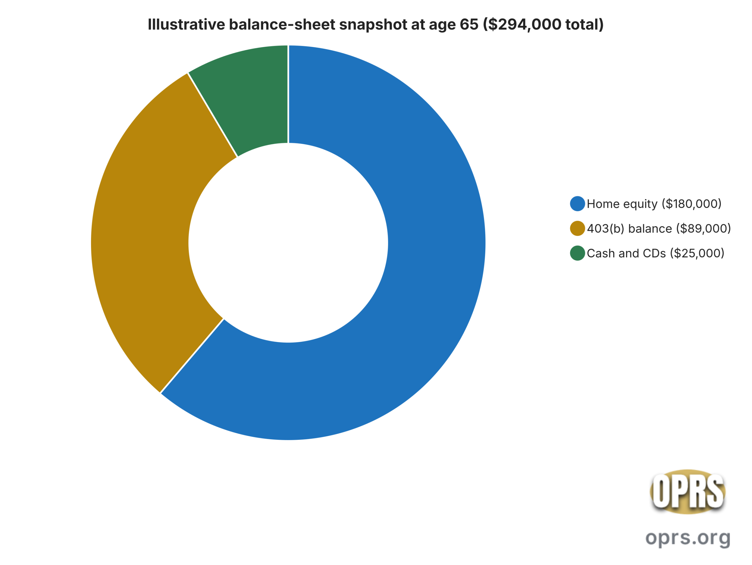 reverse mortgage gold ira coordination linda asset allocation at 65 scaled Doughnut chart showing illustrative retirement asset allocation at age 65 for a single Tennessee teacher: home equity of 180000 dollars (61 percent), 403b balance of 89000 dollars (30 percent), and cash and short-term CDs of 25000 dollars (9 percent). Pension and Social Security income streams are excluded as they are cash-flow, not balance-sheet, positions