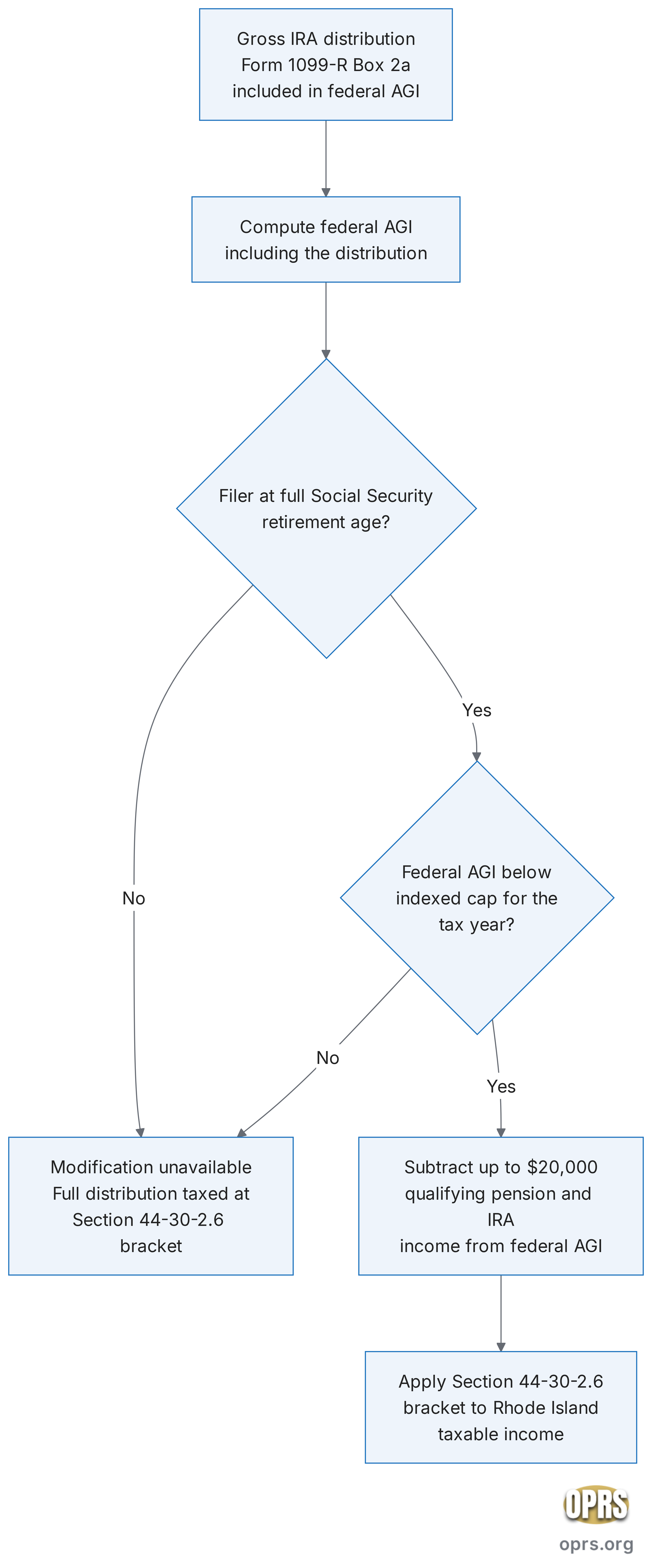 rhode island gold ira state tax rules ri pension modification decision Mermaid flowchart showing the Rhode Island 20,000 dollar pension and IRA modification decision under R.I. Gen. Laws Section 44-30-12(c)(7). Step 1: identify the gross IRA distribution amount included in federal AGI. Step 2: compute federal AGI including the distribution. Step 3: check whether the filer has reached full Social Security retirement age. If not, the modification is unavailable and the full distribution is taxed at the R.I. Gen. Laws Section 44-30-2.6 bracket. If yes, proceed to step 4. Step 4: compare federal AGI to the Division of Taxation indexed cap for the tax year. If AGI exceeds the cap, the modification is unavailable. If AGI is below the cap, the filer subtracts up to 20,000 dollars of qualifying pension and IRA income from federal AGI on the way to Rhode Island taxable income, then applies the Section 44-30-2.6 bracket schedule to the result.
