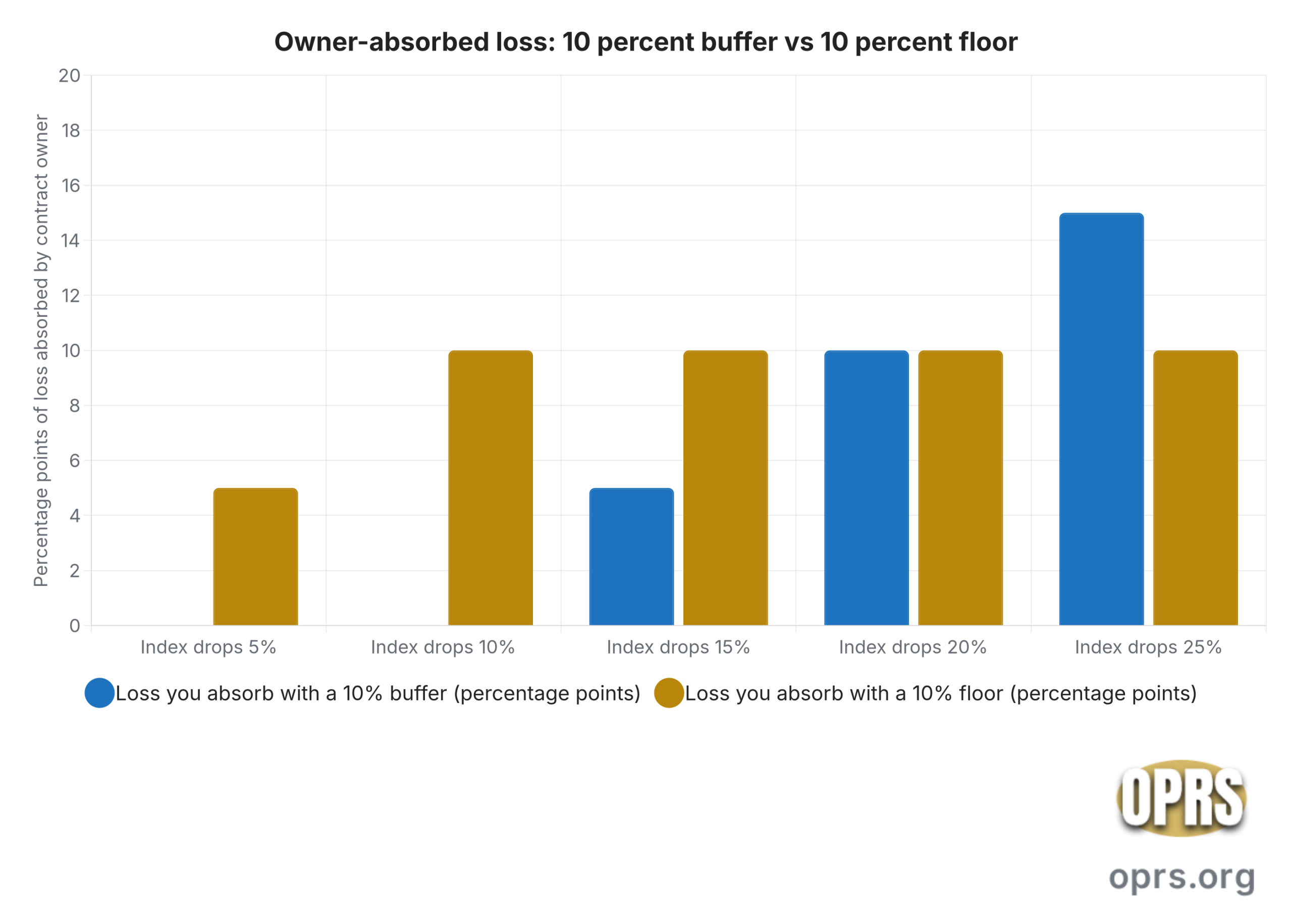 rila registered index linked annuity buffered explained buffer vs floor owner loss comparison scaled Grouped vertical bar chart comparing how much of a market index loss the contract owner absorbs under a 10 percent buffer versus a 10 percent floor across five drawdown scenarios. At an index drop of 5 percent, the buffer holder absorbs 0 and the floor holder absorbs 5 percentage points. At 10 percent, buffer 0 and floor 10. At 15 percent, buffer 5 and floor 10. At 20 percent, buffer 10 and floor 10. At 25 percent, buffer 15 and floor 10.
