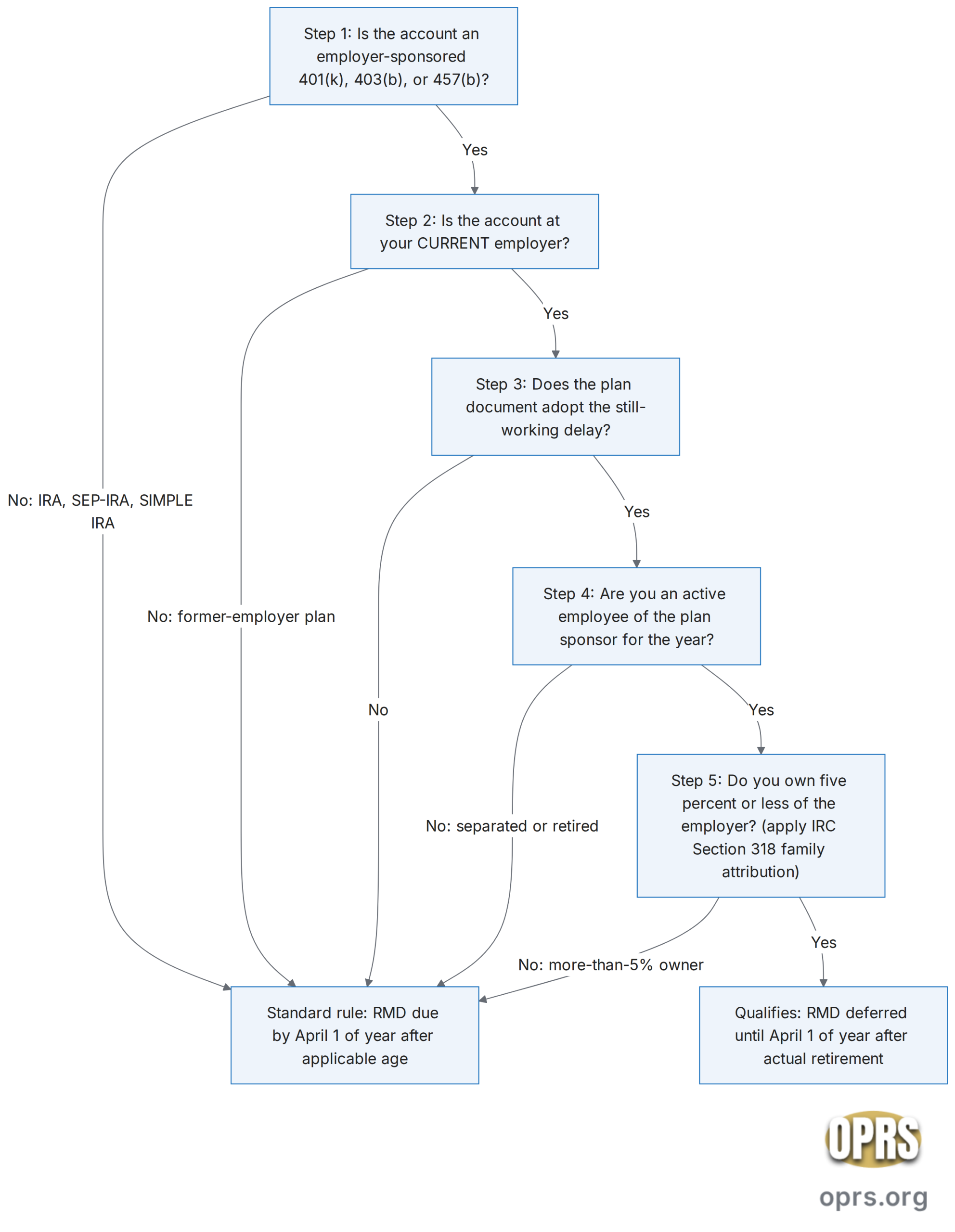 rmd still working exception active 401k explained still working exception account qualification flow scaled Six step decision flowchart for determining whether the still-working exception under Internal Revenue Code Section 401(a)(9)(C) can defer required minimum distributions from a specific retirement account. Step 1 asks whether the account is an employer-sponsored qualified plan (401(k), 403(b), or 457(b)); if no (traditional IRA, SEP-IRA, SIMPLE IRA), the exception does not apply and the standard April 1 required beginning date at the applicable age applies. Step 2 asks whether the account is at the participant's current employer; if no (former-employer plan), the standard rule applies. Step 3 asks whether the plan document adopts the still-working delay; if no, the standard rule applies. Step 4 asks whether the participant is an active employee of the plan sponsor for the year in question; if no, the standard rule applies. Step 5 asks whether the participant owns five percent or less of the sponsoring employer (applying IRC Section 318 family attribution); if the participant is a more-than-five-percent owner, the standard rule applies. Step 6 confirms all conditions are met and the account qualifies to defer required minimum distributions until April 1 of the year after actual retirement.