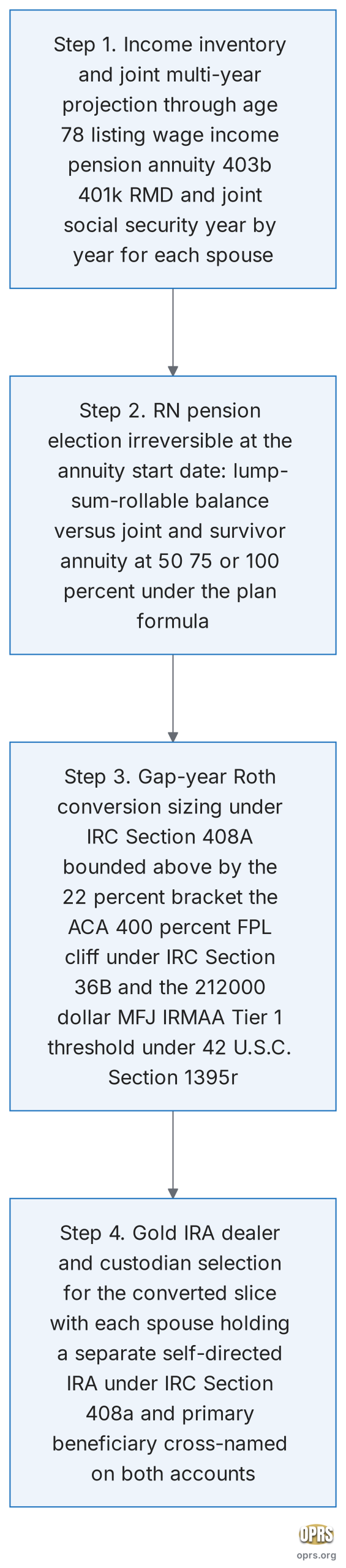 rn pension spouse gold ira stacking strategy four step stacking sequence scaled Four step procedural sequence for a dual-income RN household stacking strategy: build the multi-year joint income projection, fix the RN pension lump-sum or annuity election before the start date, size gap-year Roth conversions to the top of the marginal bracket while staying under the ACA cliff and first MFJ IRMAA tier, and select the gold IRA dealer and custodian for the converted slice in each spouse's separate IRA