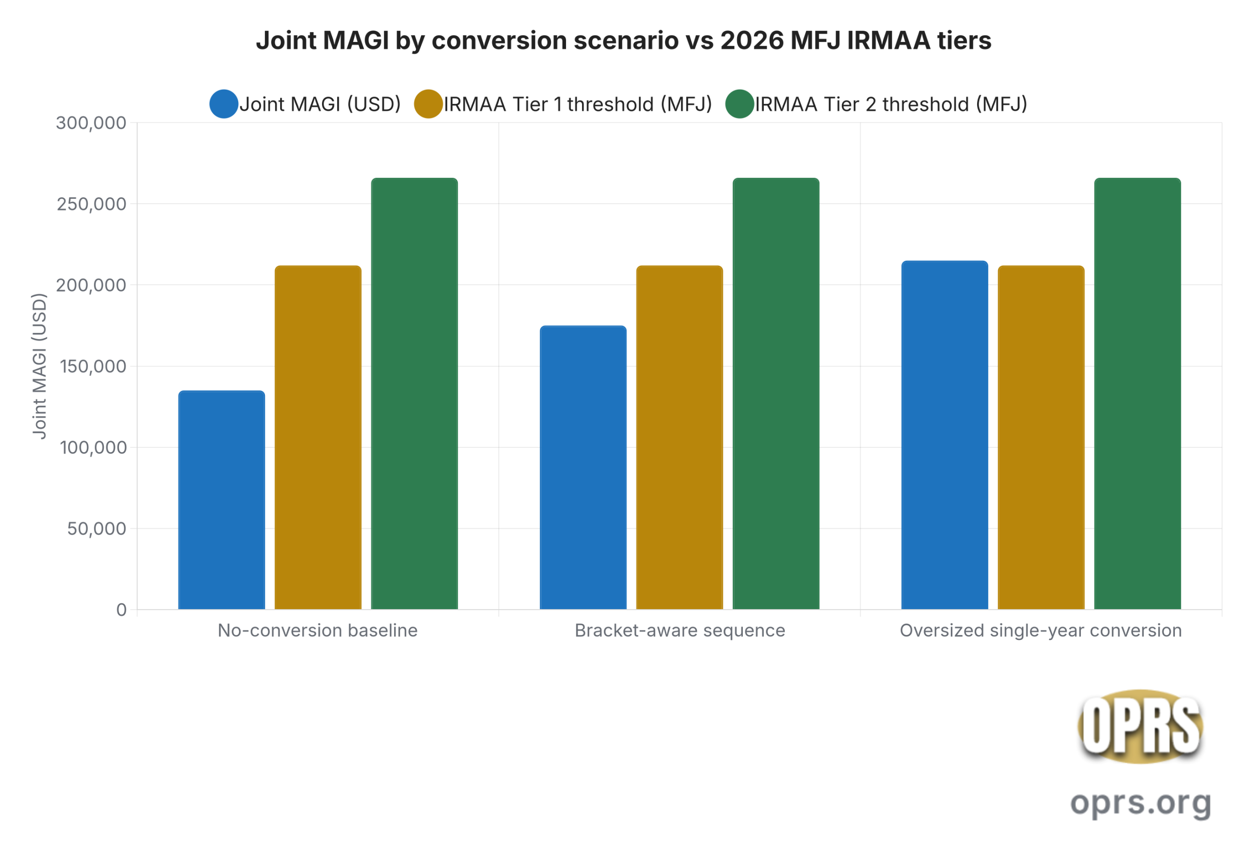 rn pension spouse gold ira stacking strategy joint magi by conversion scenario vs irmaa tiers scaled Grouped bar chart showing joint MAGI in US dollars for a representative Bob and Carol dual-income RN household under three Roth conversion scenarios: no-conversion baseline at 135000 dollars, bracket-aware sequence at 175000 dollars, and oversized single-year conversion at 215000 dollars, all compared against the 2026 married-filing-jointly IRMAA tier thresholds of 212000 dollars for Tier 1 and 266000 dollars for Tier 2