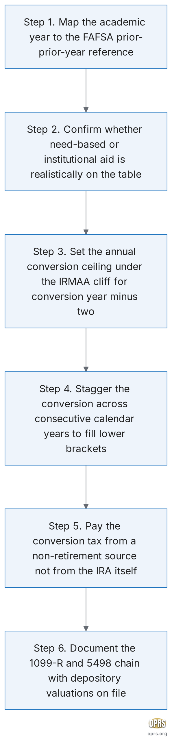 roth conversion ladder during college years gold ira ladder sequencing flow scaled Six step framework: Step 1 map academic year to PPY; Step 2 confirm need-based aid threshold; Step 3 set annual conversion ceiling under IRMAA; Step 4 stagger across calendar years; Step 5 pay conversion tax from outside the IRA; Step 6 document the 1099-R chain