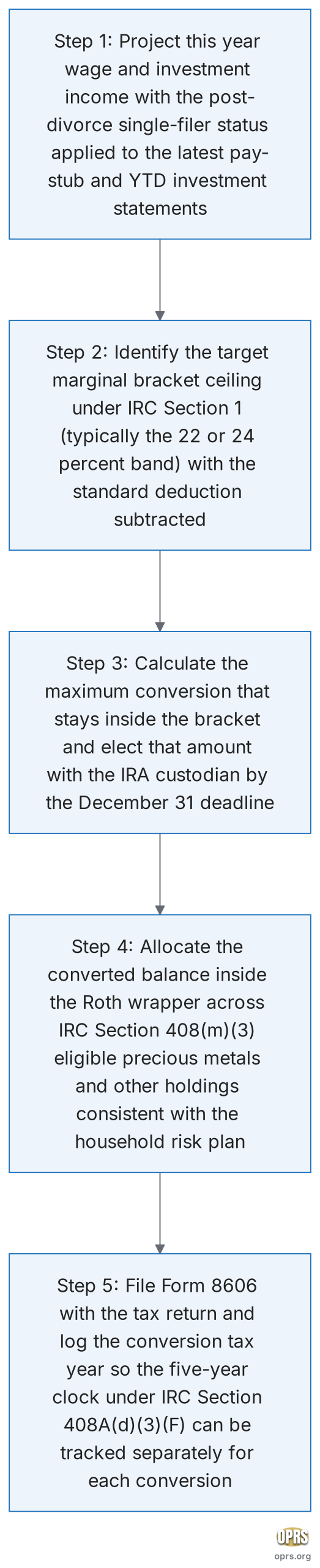roth conversion ladder gold ira post divorce five step annual conversion cycle scaled Five step annual cycle for a post-divorce Roth conversion ladder: project this year wage and investment income with the divorce decree filing status applied, identify the target marginal bracket ceiling under IRC Section 1 with the standard deduction subtracted, calculate the maximum conversion that stays inside the bracket and elect that amount with the IRA custodian by December 31, allocate the converted balance inside the Roth wrapper across IRC Section 408 m 3 eligible precious metals and other holdings consistent with the household risk plan, file Form 8606 with the tax return and log the conversion year so the five year clock under IRC Section 408A d 3 F can be tracked separately.