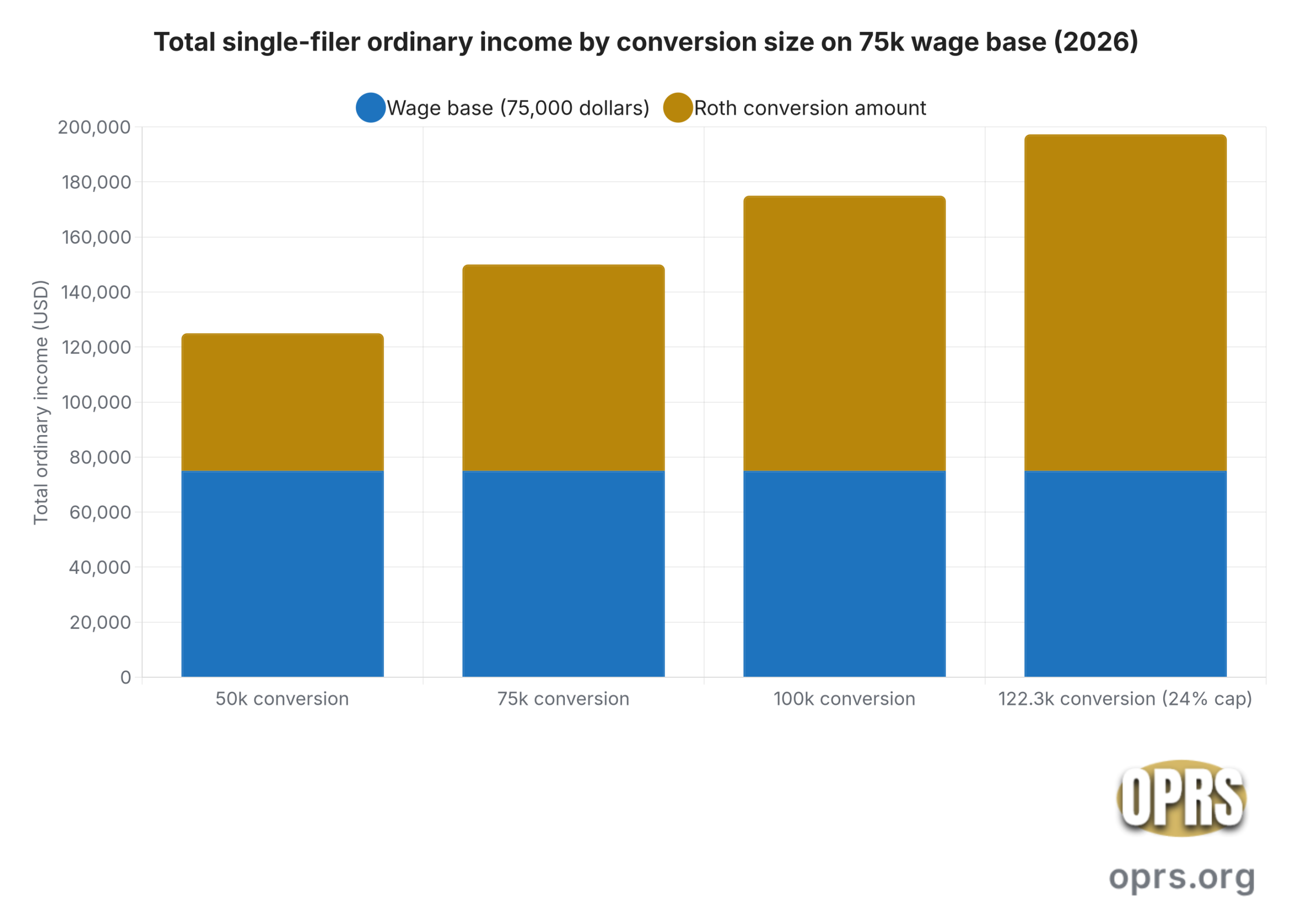 roth conversion ladder gold ira post divorce single filer bracket stacking conversion sizes scaled Bar chart showing total ordinary income on a single-filer return for three illustrative Roth conversion sizes stacked on a 75000 dollar wage base. Conversion of 50000 dollars produces 125000 dollar total income inside the 24 percent bracket ceiling of 197300 dollars. Conversion of 75000 dollars produces 150000 dollar total income inside the 24 percent bracket. Conversion of 100000 dollars produces 175000 dollar total income inside the 24 percent bracket. A 122300 dollar conversion would hit the 197300 dollar 24 percent ceiling exactly.