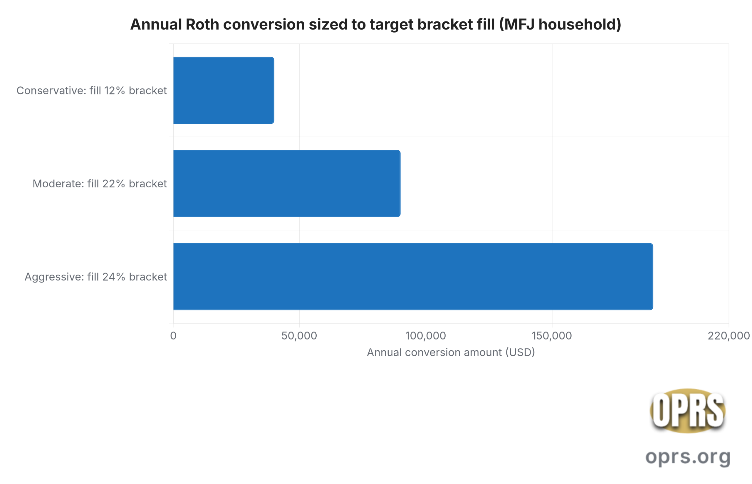 roth conversion ladder pre rmd window annual conversion by bracket scenario scaled Horizontal bar chart of annual Roth conversion amount under three bracket-discipline scenarios for a married-filing-jointly Jim-profile household: conservative twelve percent bracket scenario at forty thousand dollars, moderate twenty-two percent bracket scenario at ninety thousand dollars, and aggressive twenty-four percent bracket scenario at one hundred ninety thousand dollars