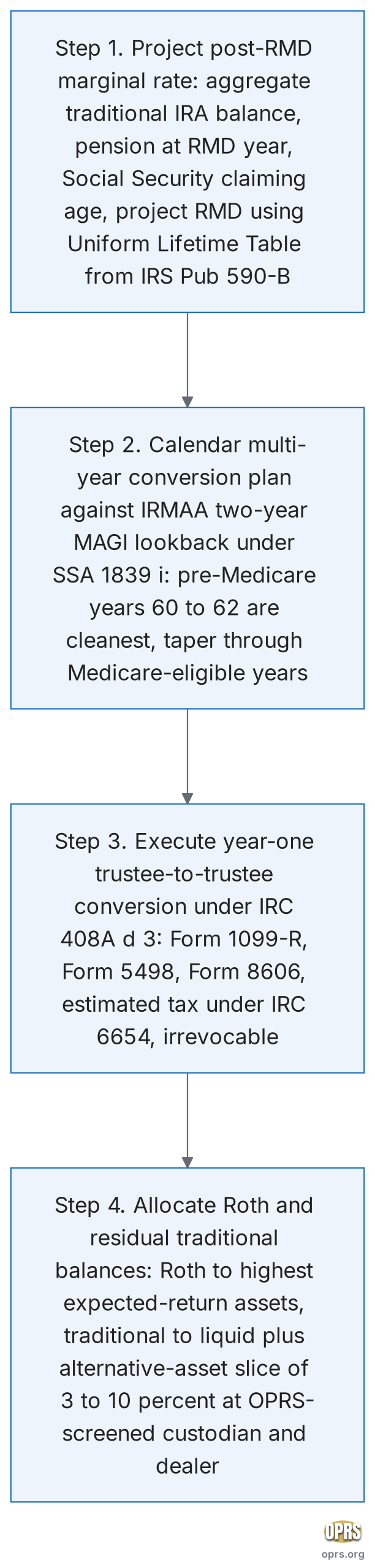 roth conversion ladder pre rmd window ladder procedural flow scaled Four step procedural sequence for a Roth conversion ladder in the pre-RMD window: project post-RMD marginal rate and set target bracket, calendar the multi-year plan against the IRMAA two-year lookback, execute the year-one trustee-to-trustee conversion under IRC 408A, then allocate Roth and traditional balances across asset classes including any precious-metals slice