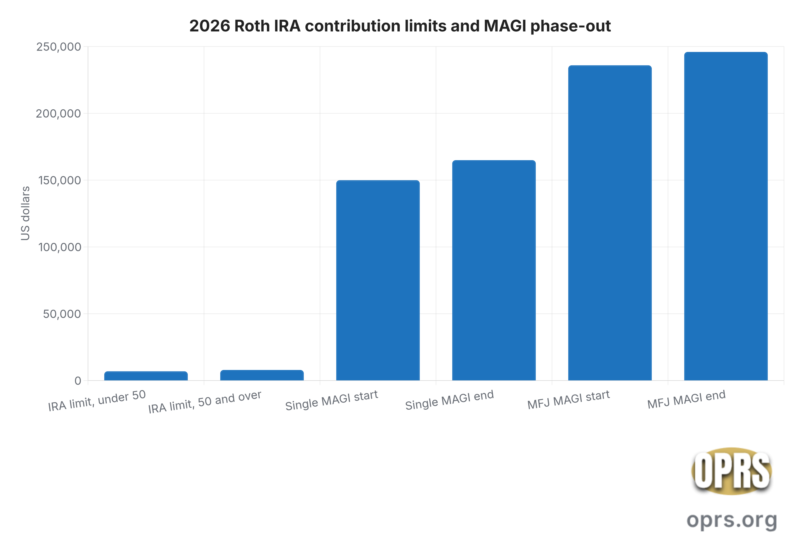 roth gold ira explained 2026 2026 limits magi bar Bar chart showing 2026 Roth IRA federal ceilings: contribution limit $7,000 for filers under age 50, catch-up limit $8,000 for filers age 50 and over, single-filer MAGI phase-out start at $150,000 and end at $165,000, married filing jointly MAGI phase-out start at $236,000 and end at $246,000.