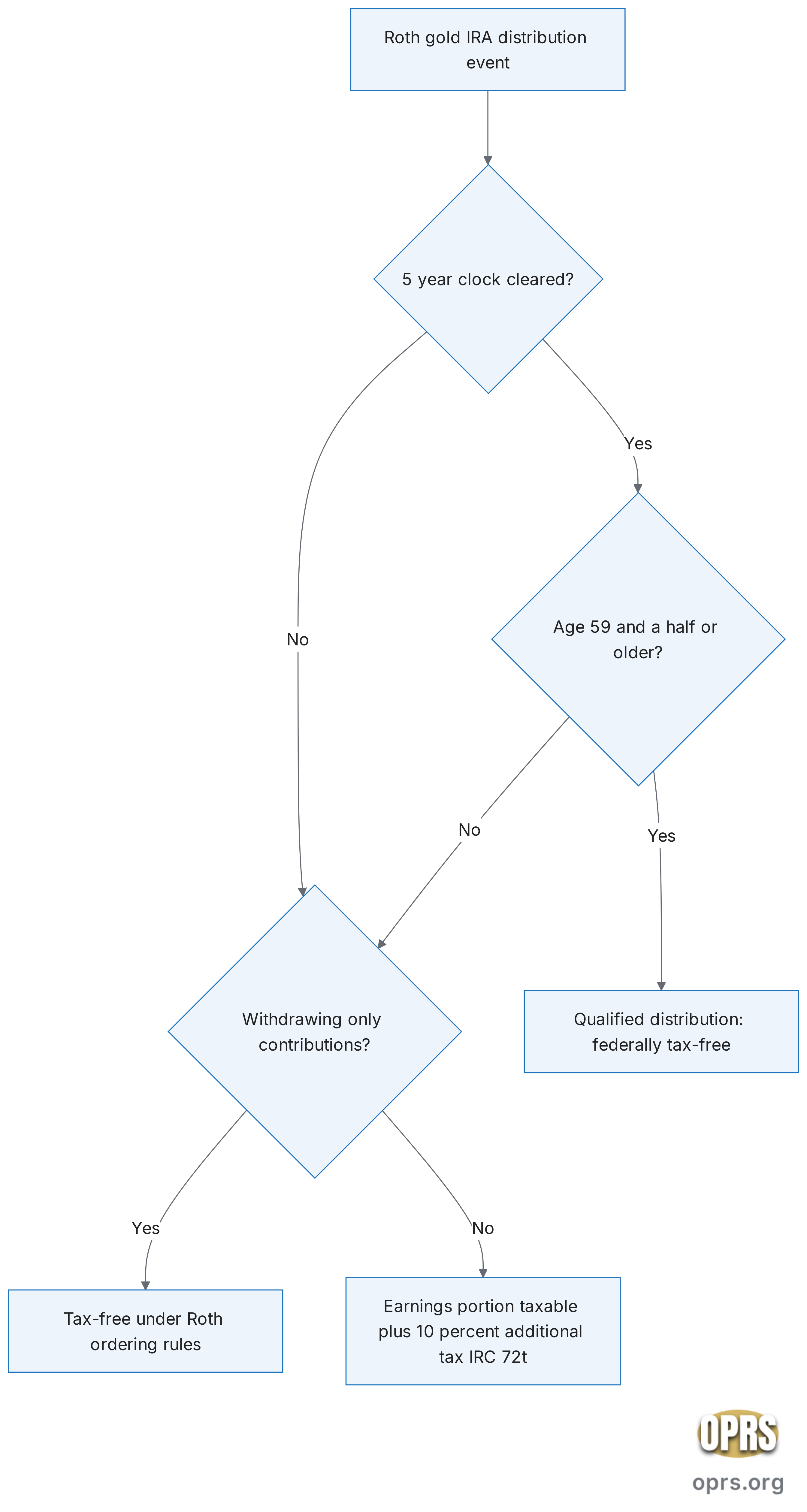 roth gold ira explained 2026 5 year rule flow Decision flowchart for Roth gold IRA qualified distribution under IRC 408A(d)(2)(B): check whether the original Roth IRA 5 year clock has cleared, then check whether the account owner is age 59 and a half or older. If both clear, the distribution is qualified and federally tax-free. If only the contributions layer is withdrawn, that comes out tax-free under the Roth ordering rules. If earnings are withdrawn before both conditions clear, the earnings portion is taxable as ordinary income plus the 10 percent additional tax under IRC 72(t).