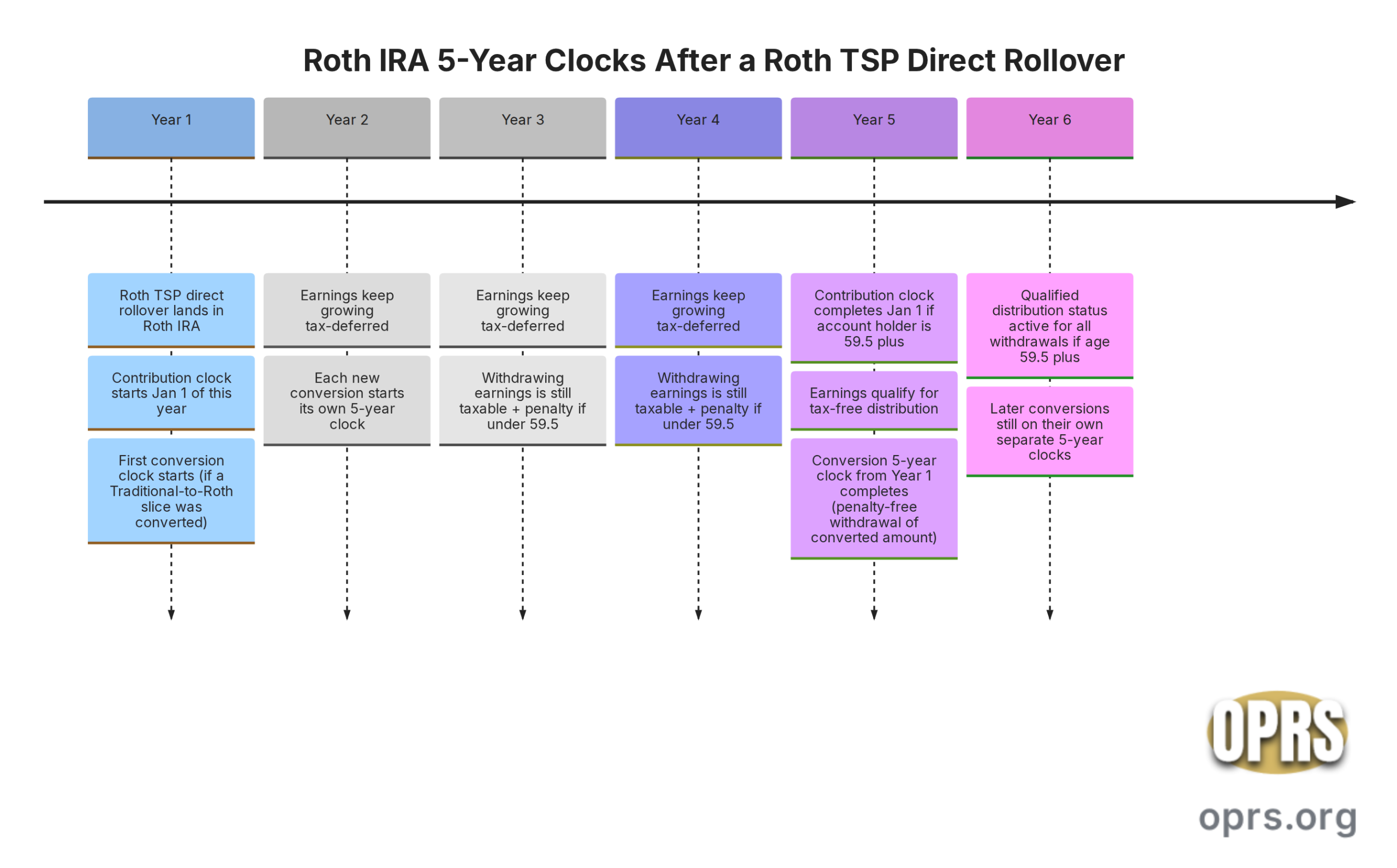 roth tsp direct rollover 5 year clock 5 year clock timeline scaled Timeline of the Roth IRA 5-year clock for a Roth TSP direct rollover: contributions clock starts January 1 of the first Roth IRA contribution year, with a separate conversion 5-year clock per conversion year.
