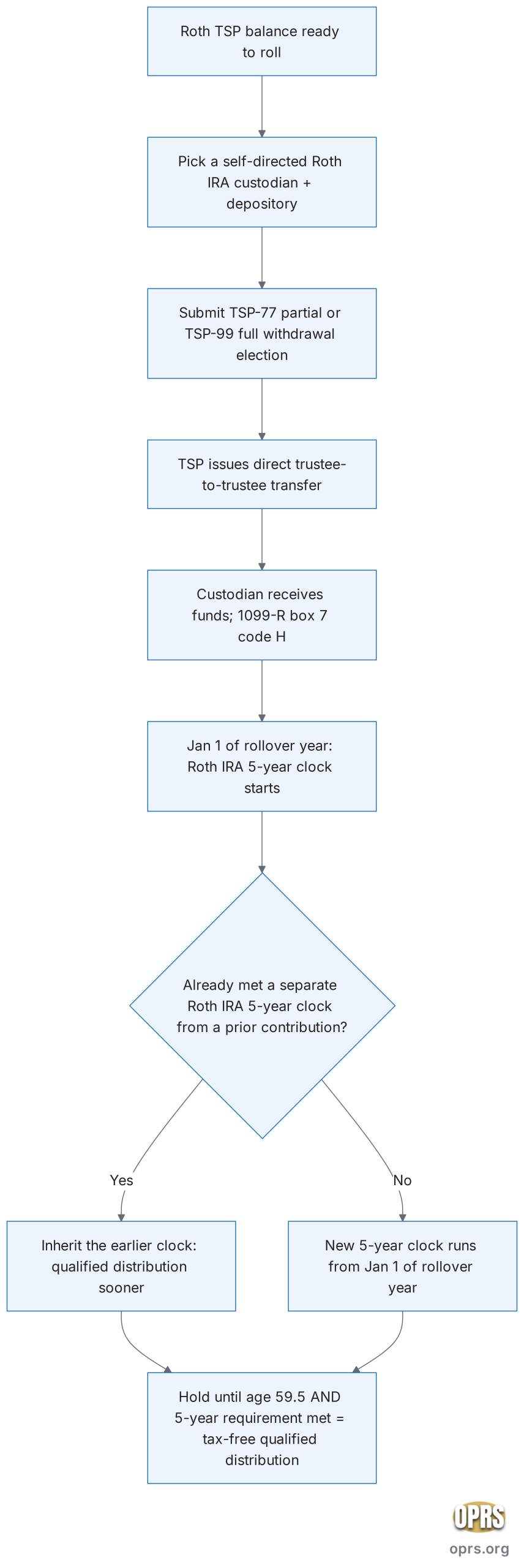roth tsp direct rollover 5 year clock direct rollover flowchart scaled Flowchart of a Roth TSP direct rollover to a Roth IRA: request TSP-77 or TSP-99 form, direct trustee-to-trustee transfer, custodian receives funds with code H 1099-R, 5-year clock starts January 1 of the rollover year.