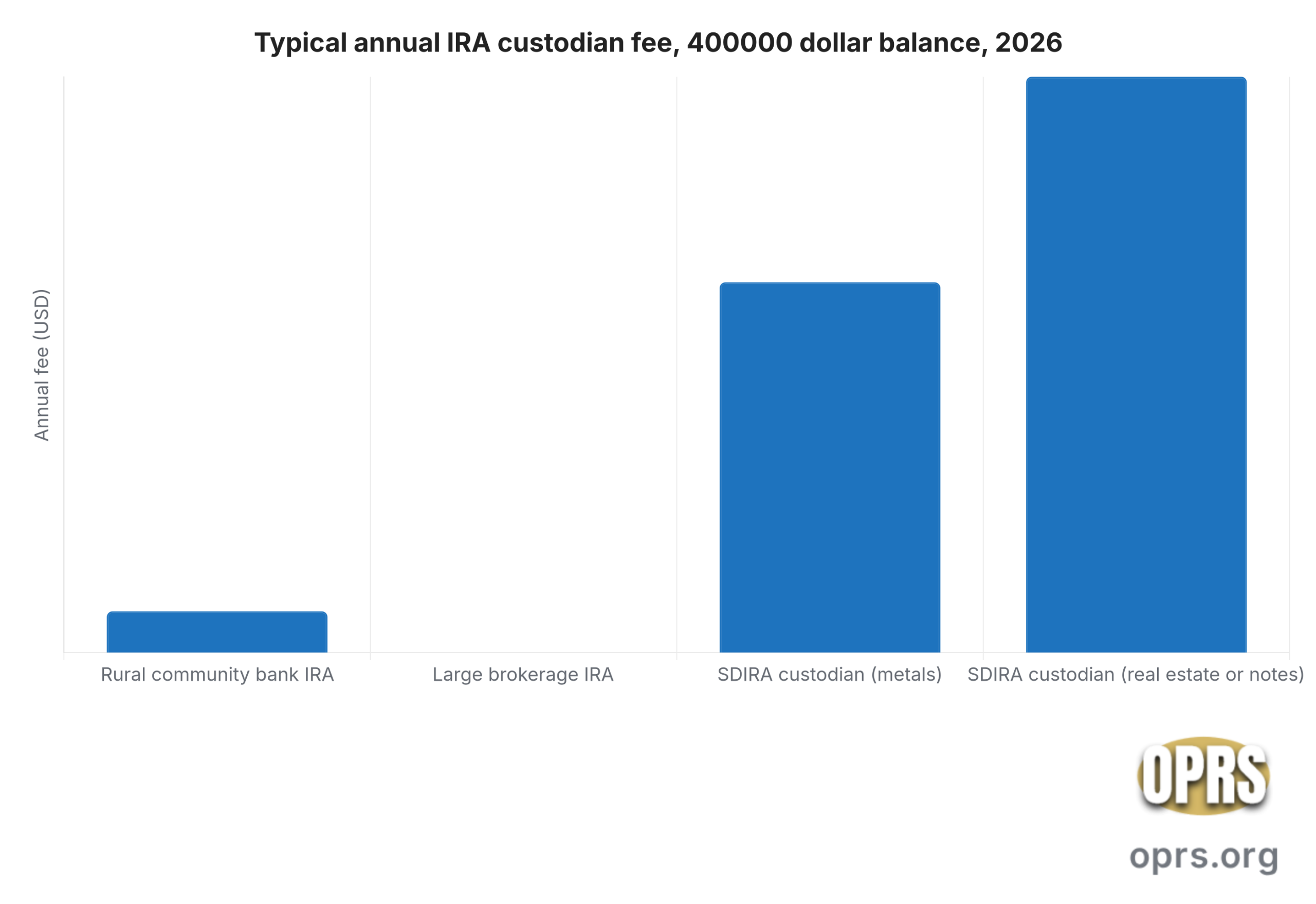 rural bank vs self directed ira custodian whats the difference annual fee comparison scaled Bar chart comparing typical published annual IRA custodian fees for a 400000 dollar balance: rural community bank IRA around 25 dollars per year, large brokerage IRA around 0 dollars, self-directed IRA custodian for precious metals around 225 dollars, and full self-directed IRA custodian for real estate or notes around 350 dollars