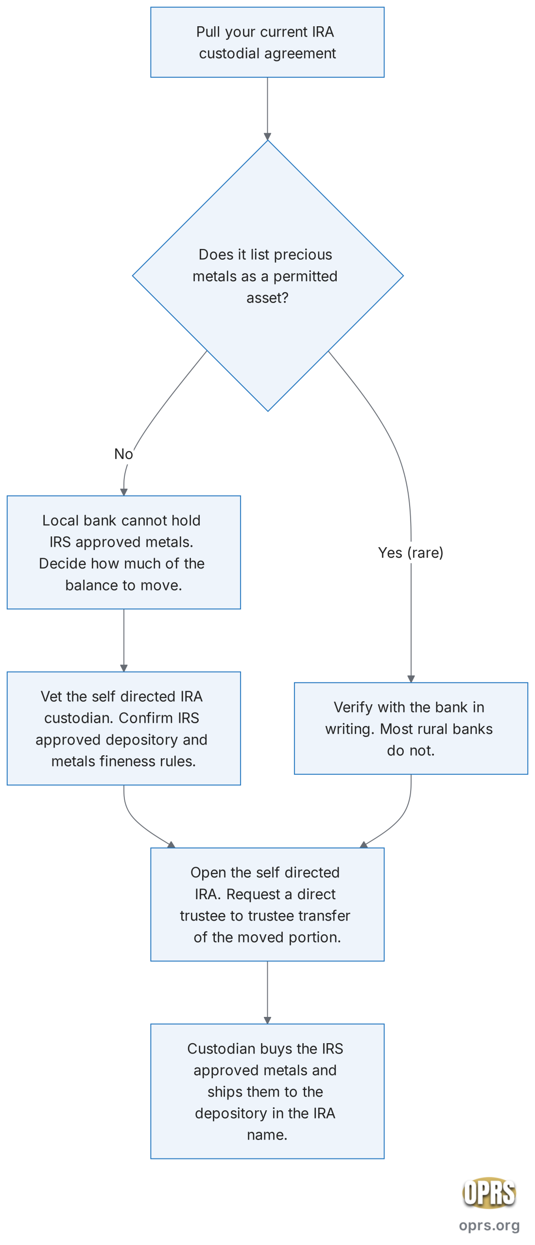 rural bank vs self directed ira custodian whats the difference switch decision process scaled Decision flowchart showing five steps a retiree follows to decide whether to keep a rural bank IRA or move some of the balance to a self-directed IRA custodian for IRS approved precious metals, beginning with checking the local bank custodial agreement and ending with the IRS approved depository purchase