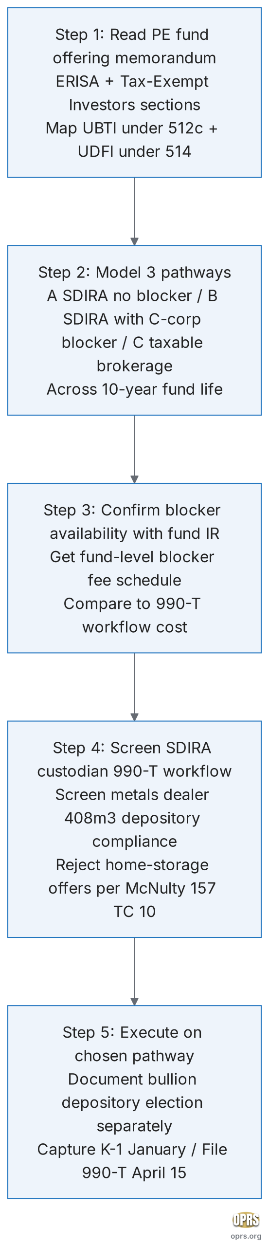 sdira private equity coordination ubti sdira pe allocation five step decision flow scaled Five step decision flowchart for an HNW household evaluating a 750000 dollar private equity commitment alongside a physical metals sleeve in the same self directed IRA. Step 1 read the PE fund offering memorandum ERISA Considerations and Tax Considerations for Tax Exempt Investors sections to map expected UBTI from active business flow through and expected UDFI from subscription line and portfolio company leverage. Step 2 model the three pathways A SDIRA no blocker, B SDIRA with C corporation blocker, C taxable brokerage across the full 10 year fund life with both interim ordinary flow under IRC section 512 c and exit gain character under IRC section 1 h. Step 3 confirm with fund investor relations whether a C corporation blocker is offered as a parallel feeder and what fund level fees attach. Step 4 separately screen the SDIRA custodian Form 990 T workflow and fee schedule under IRC section 408 e 1 and 511, and screen the physical metals dealer for IRC section 408 m 3 IRS approved depository compliance plus McNulty Tax Court 157 T C 10 home storage exclusion. Step 5 execute the subscription on the chosen pathway and document the bullion sleeve depository election separately, with annual K 1 capture in January and 990 T filing by April 15.