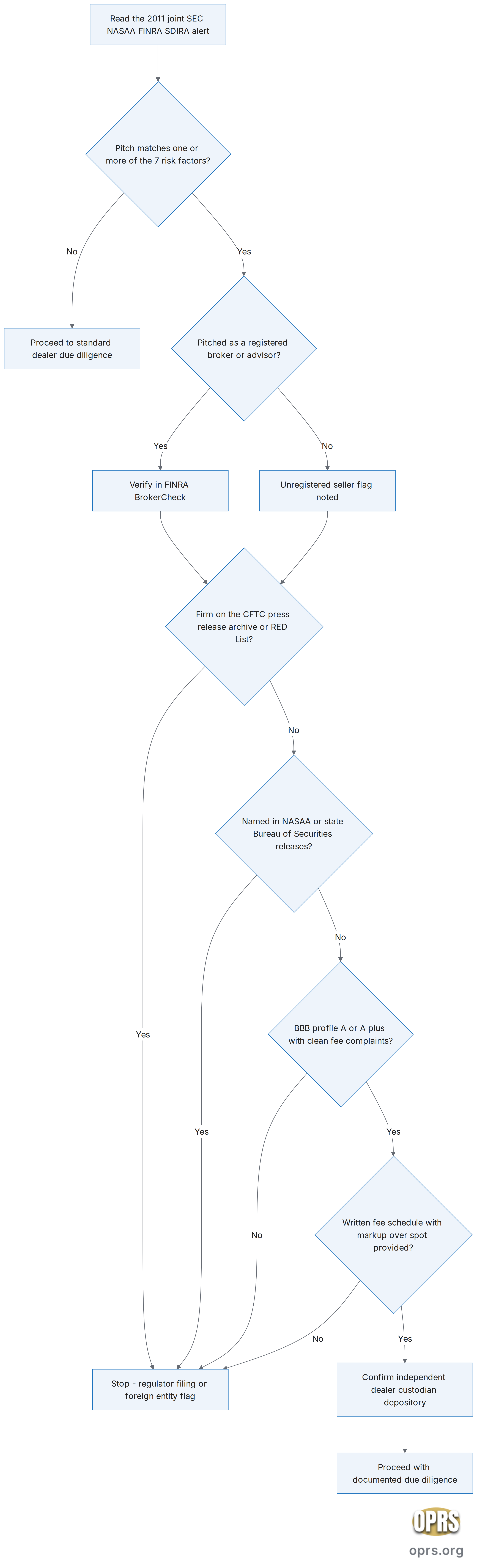 sec investor alerts gold ira sec alert decision tree Decision tree showing how a retiree moves from reading a generic SEC Investor Alert about self directed IRAs to a yes or no answer on a specific gold IRA dealer. Branches cover the seven 2011 alert risk factors, the FINRA BrokerCheck and CFTC RED List screens, the NASAA state record check, the BBB rating and complaint pattern, and the written fee schedule with markup over spot before any wire.
