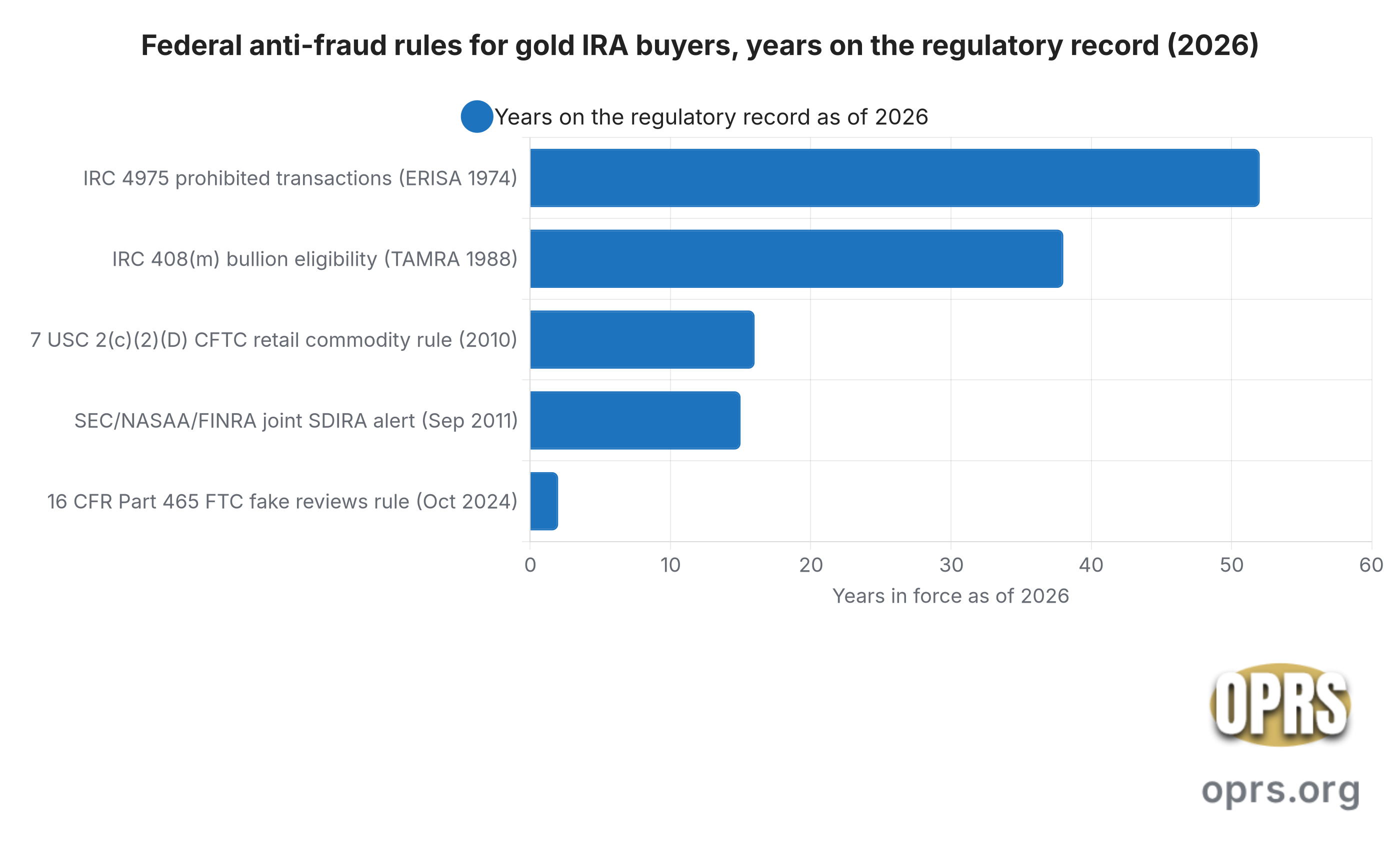 sec investor alerts gold ira sec enforcement Horizontal bar chart titled Federal anti-fraud rules protecting gold IRA buyers by years on the regulatory record as of 2026. The bars are 26 USC 4975 prohibited transactions enacted by ERISA in 1974 at 52 years, 26 USC 408 m IRA bullion eligibility added by TAMRA in 1988 at 38 years, 7 USC 2 c 2 D CFTC retail commodity rule from Dodd Frank 2010 at 16 years, the SEC NASAA FINRA joint Self Directed IRA Investor Alert from September 2011 at 15 years, and 16 CFR Part 465 the FTC fake reviews rule effective October 2024 at 2 years.