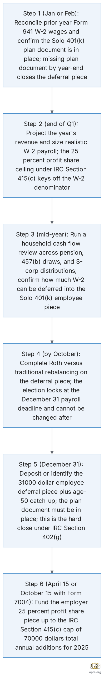 second career business owner gold ira contribution timing second career timing sequence scaled Six step intra-year timing sequence for a second-career S-corp owner: January reconcile prior year Form 941 W-2 wages and confirm Solo 401(k) plan document is in place, end of first quarter project revenue and size realistic W-2 payroll for the year, mid year run household cash flow review across pension plus 457(b) plus S-corp distributions, October complete Roth versus traditional rebalancing on the deferral piece, December 31 deposit or identify the 31000 dollar employee deferral piece, April 15 or October 15 of following year fund the employer 25 percent profit share piece up to IRC Section 415(c) cap